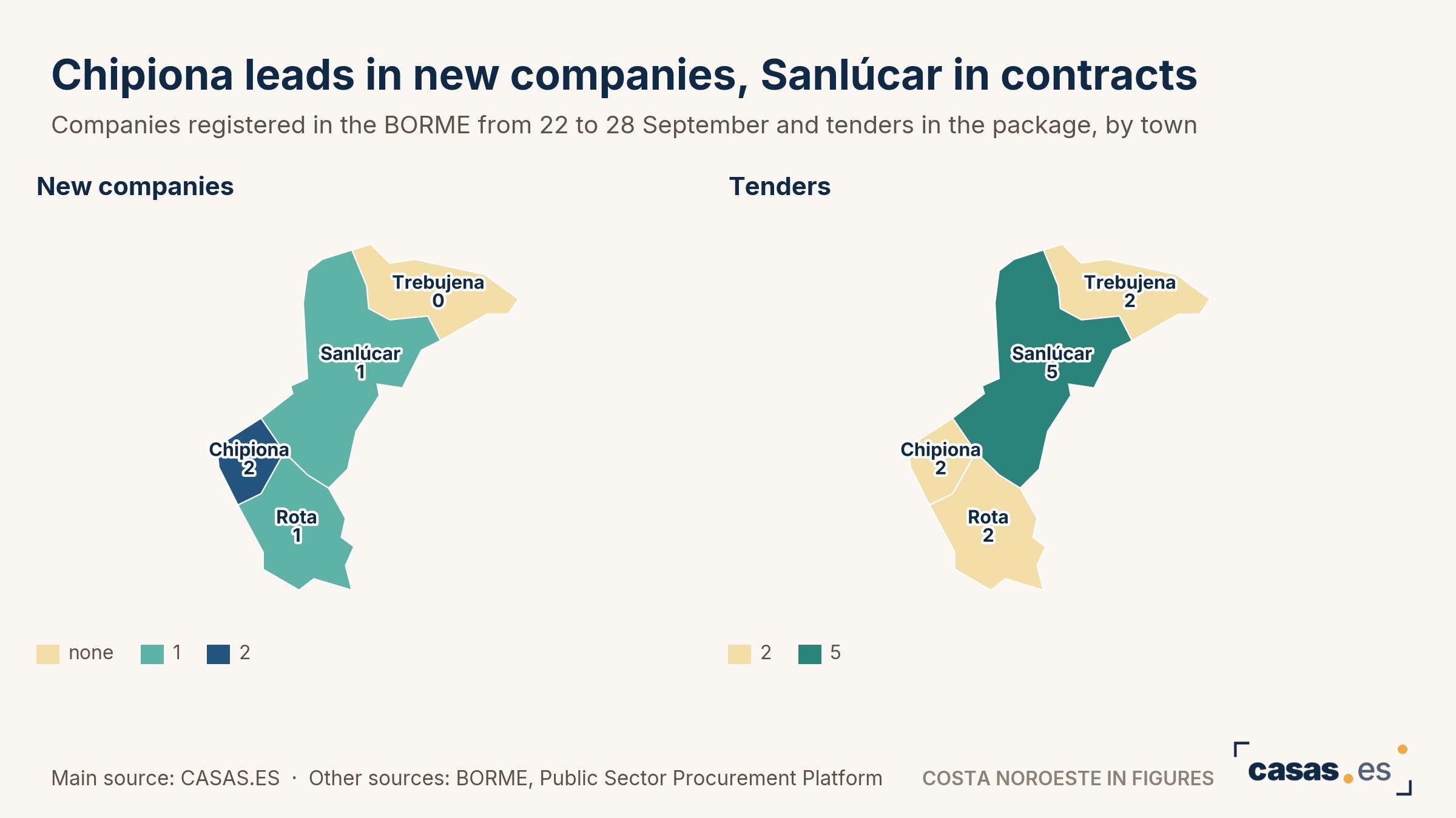 Chipiona leads in new companies, Sanlúcar in contracts