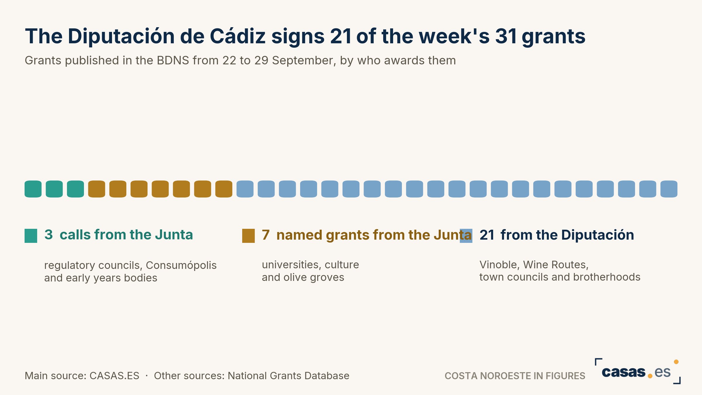 The Diputación de Cádiz signs 21 of the week's 31 grants