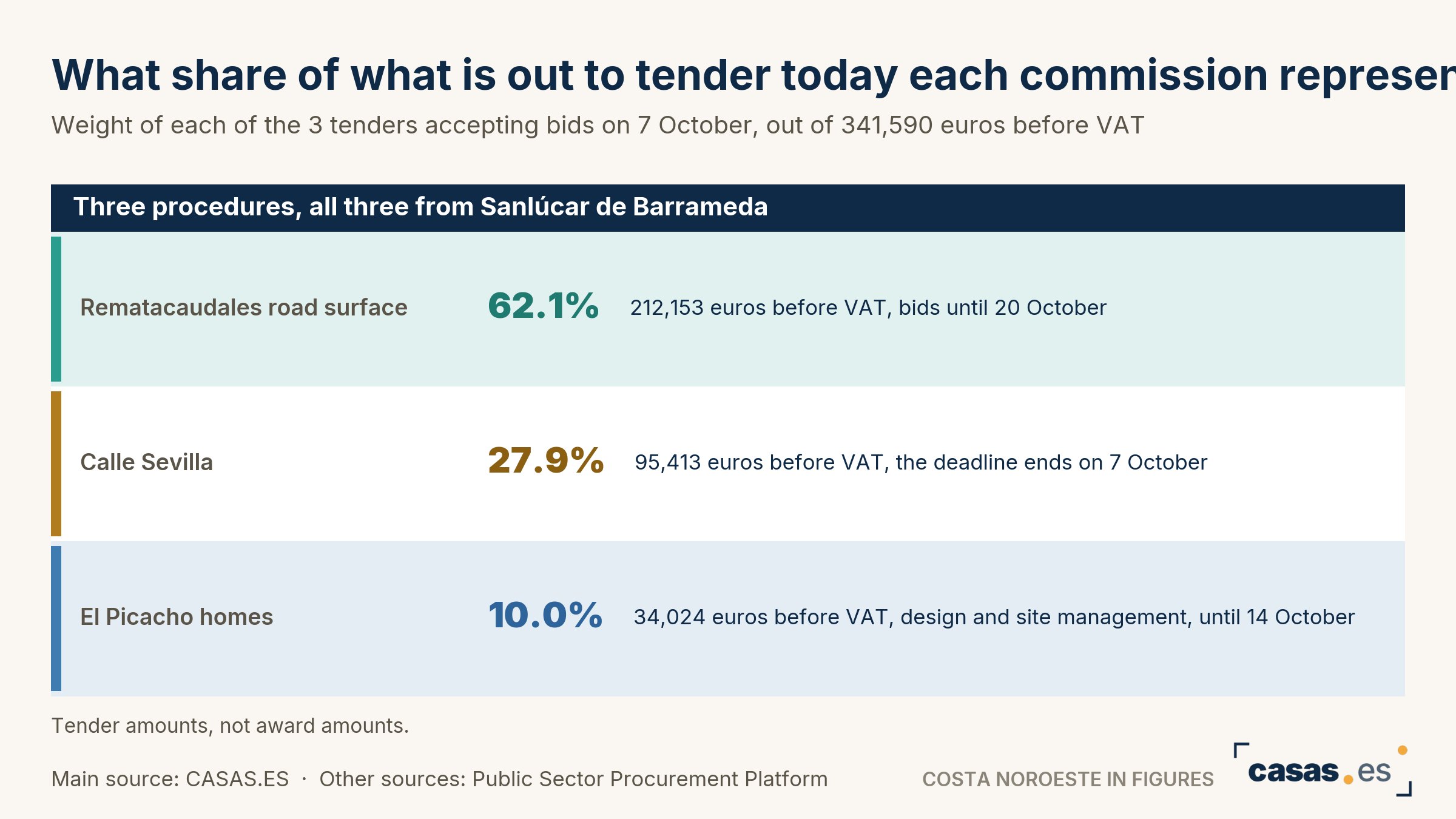 What share of what is out to tender today each commission represents