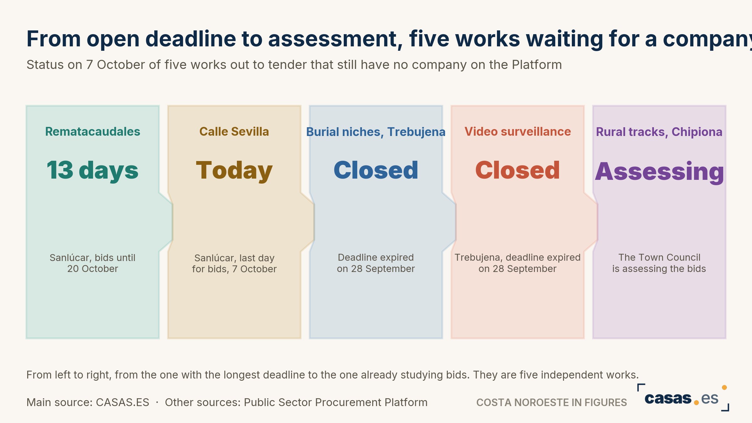 From open deadline to assessment, five works waiting for a company