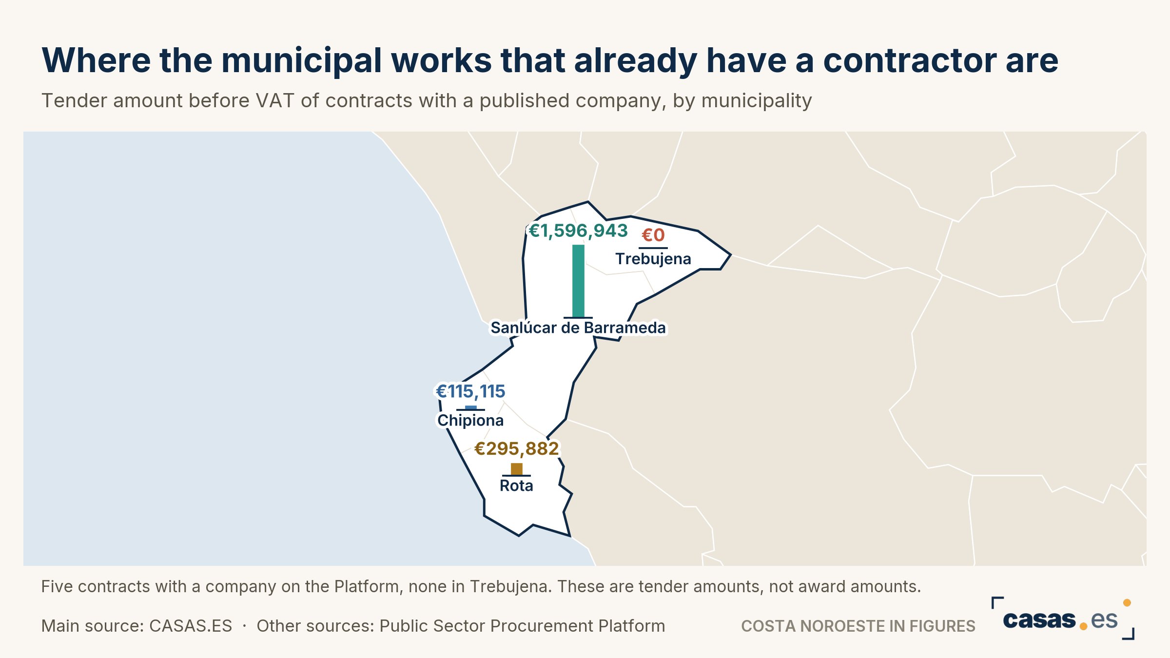 Where the municipal works that already have a contractor are