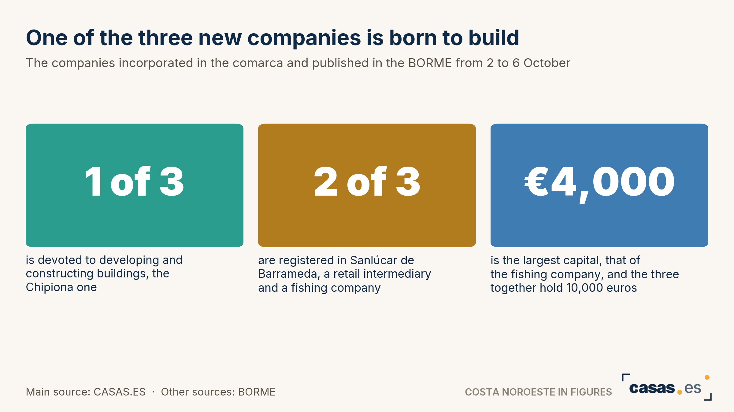 One of the three new companies is born to build