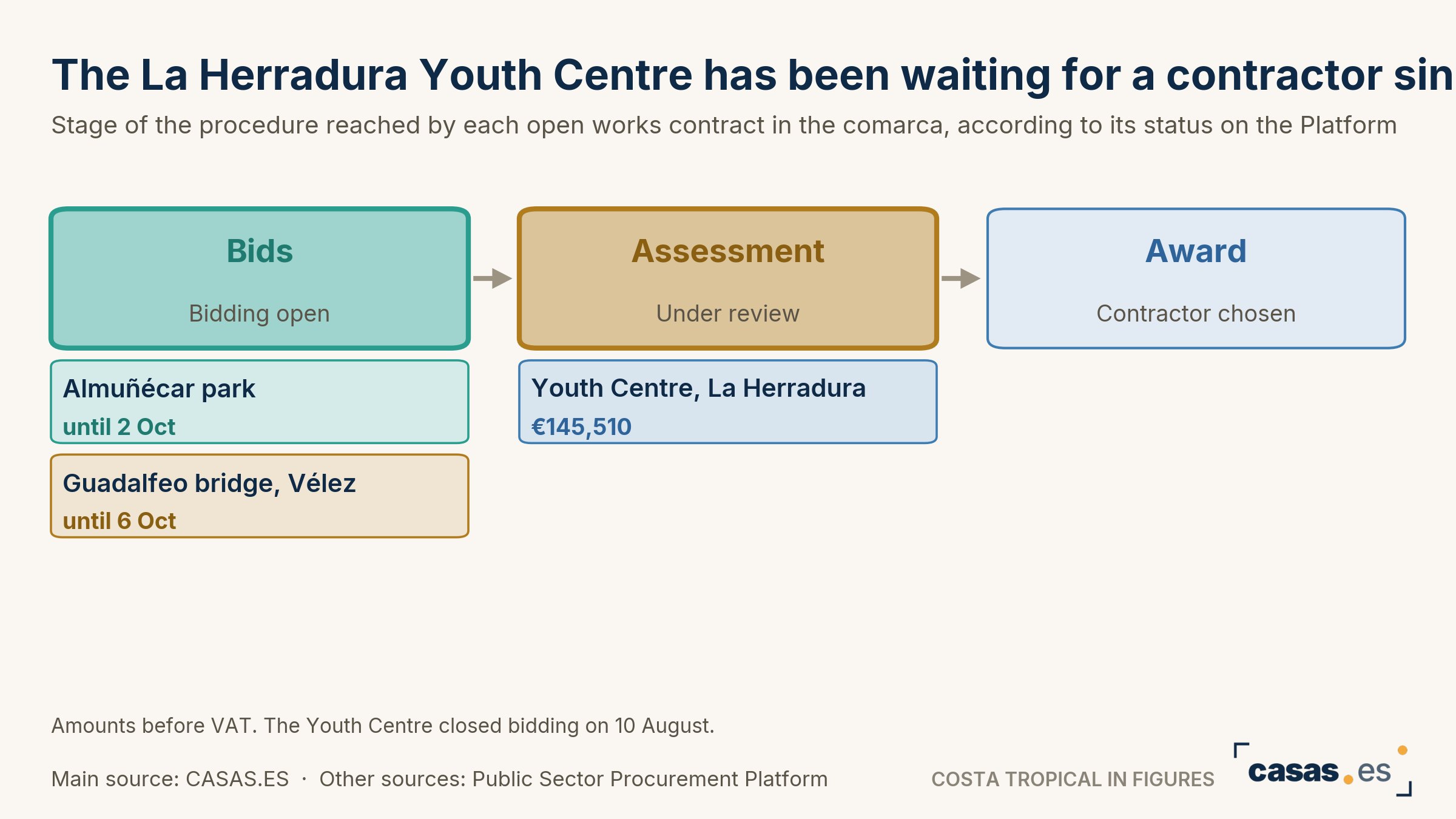 The La Herradura Youth Centre has been waiting for a contractor since August