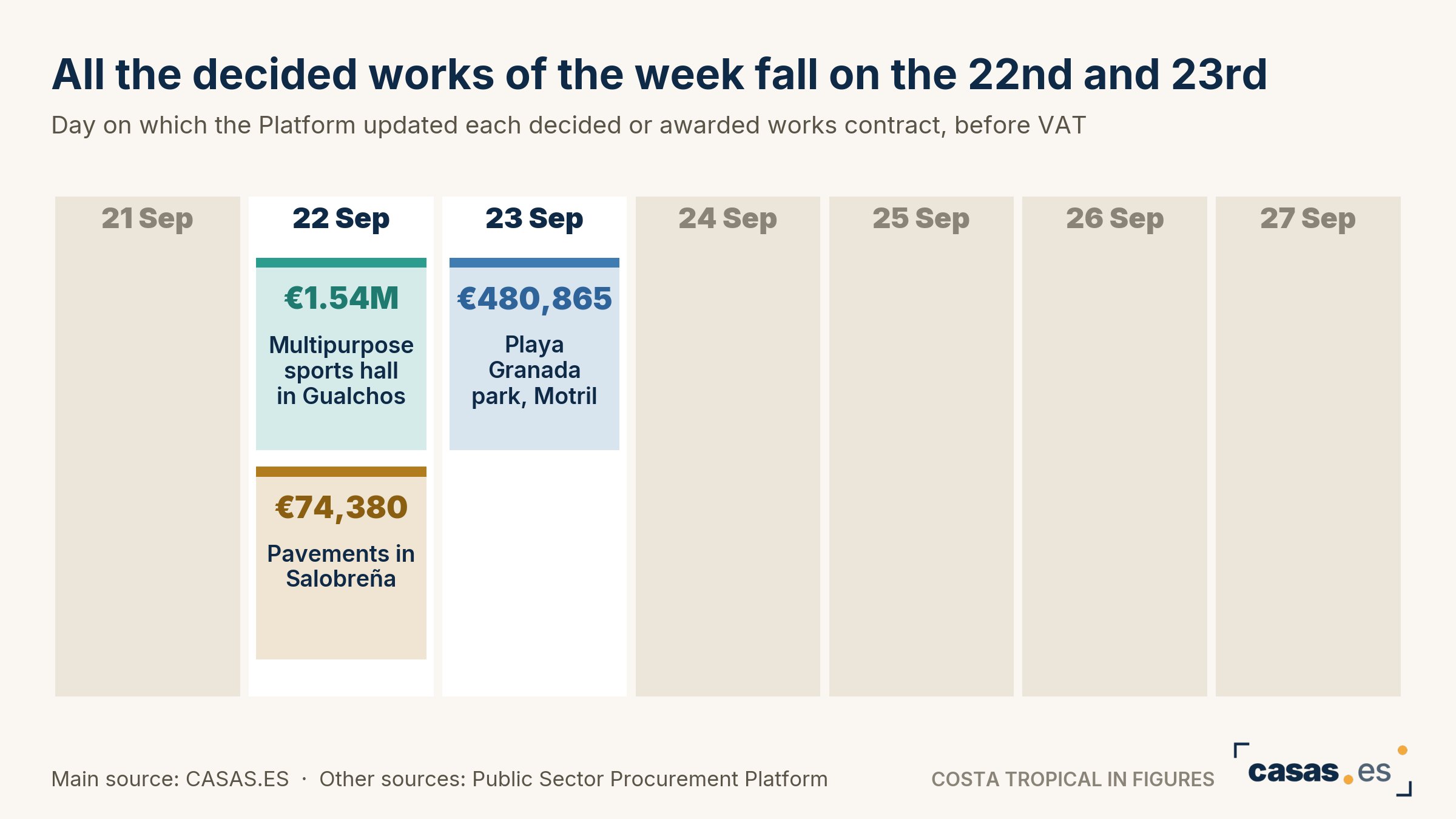 All the decided works of the week fall on the 22nd and 23rd