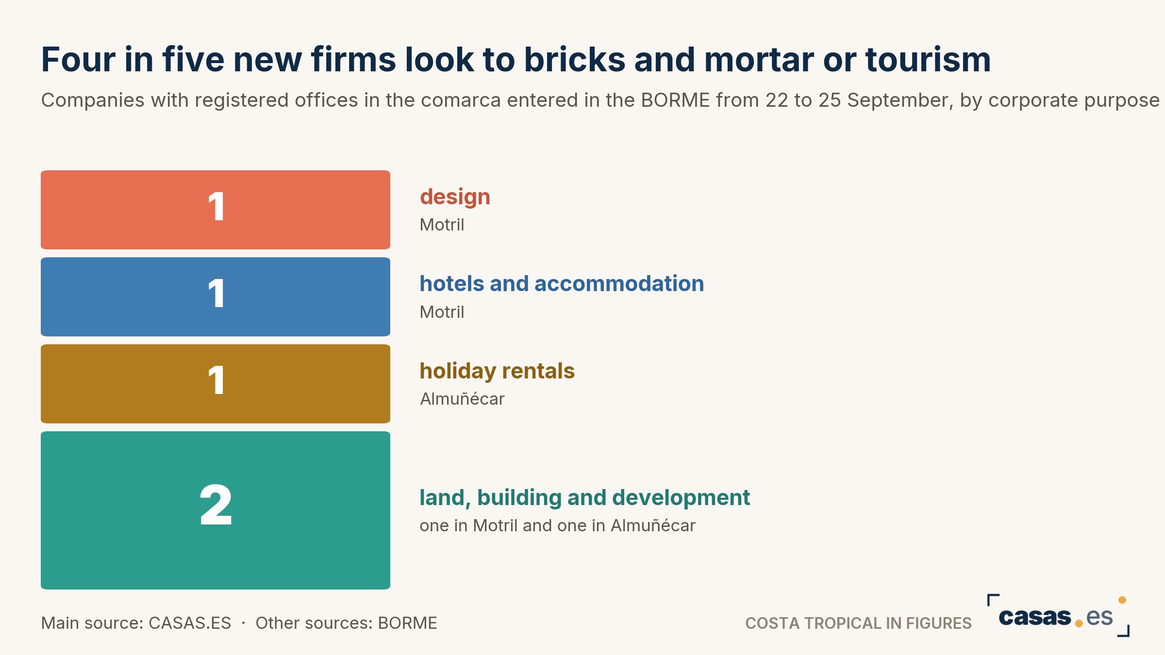 Four in five new firms look to bricks and mortar or tourism