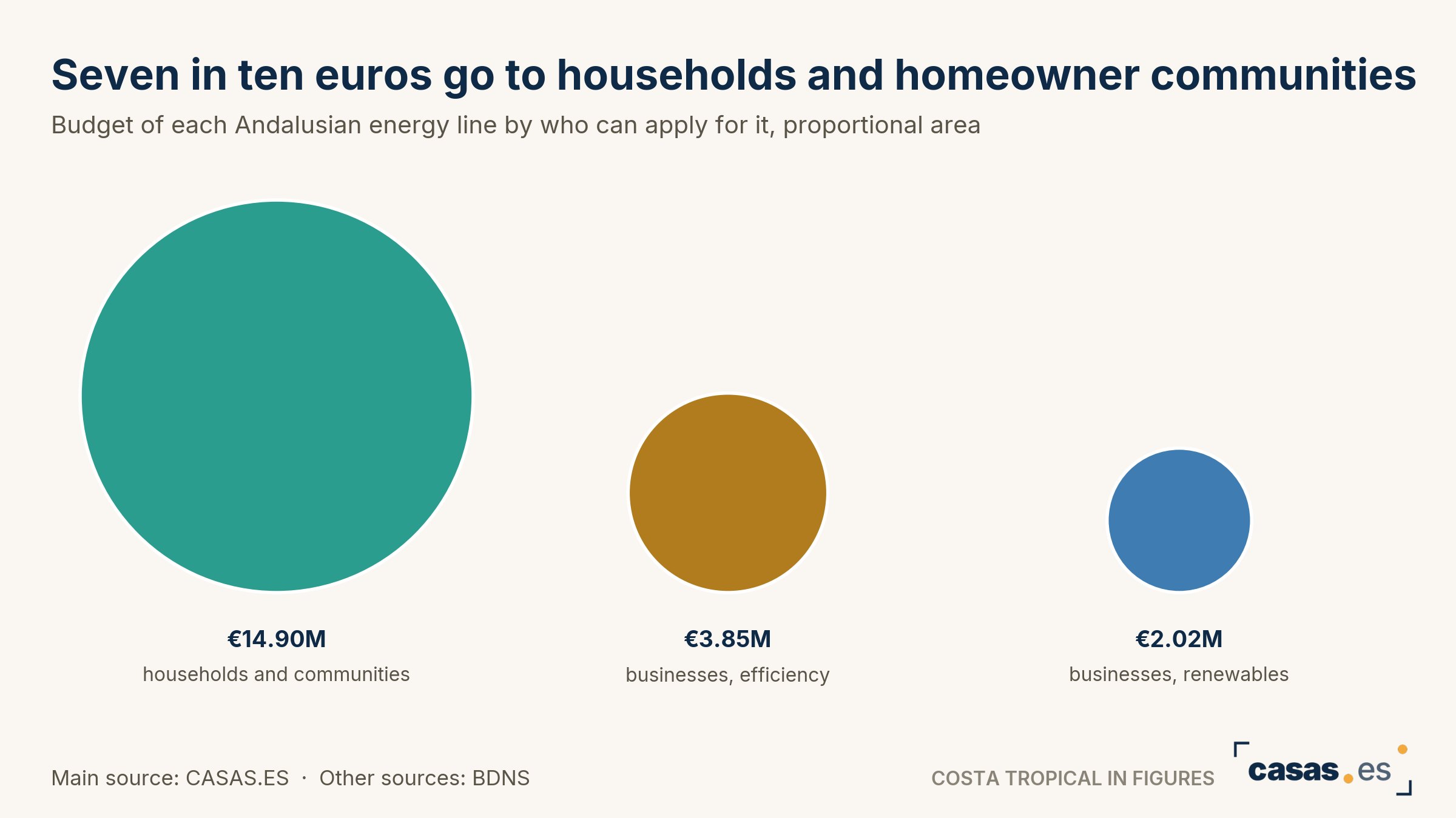 Seven in ten euros go to households and homeowner communities