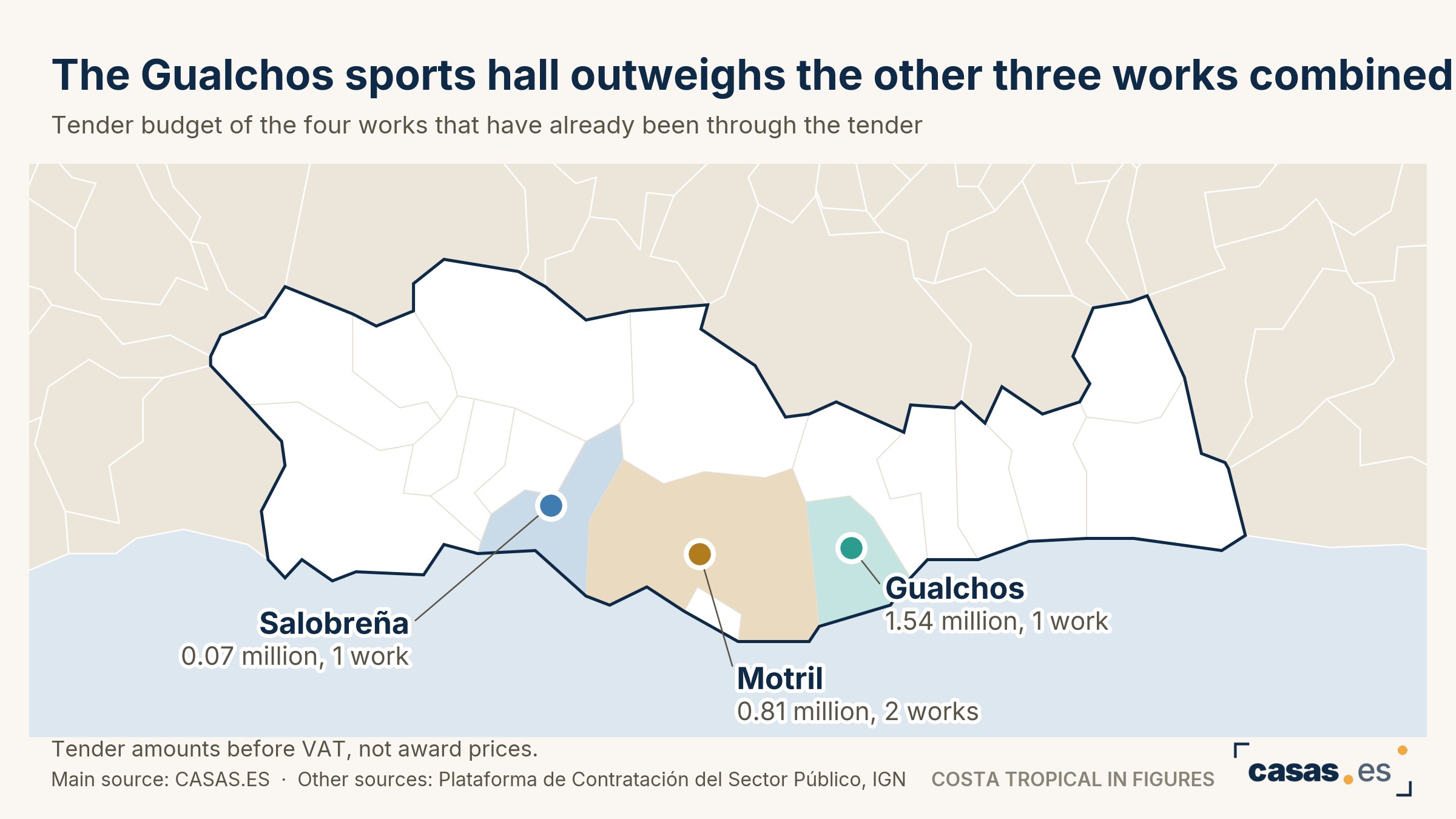 The Gualchos sports hall outweighs the other three works combined