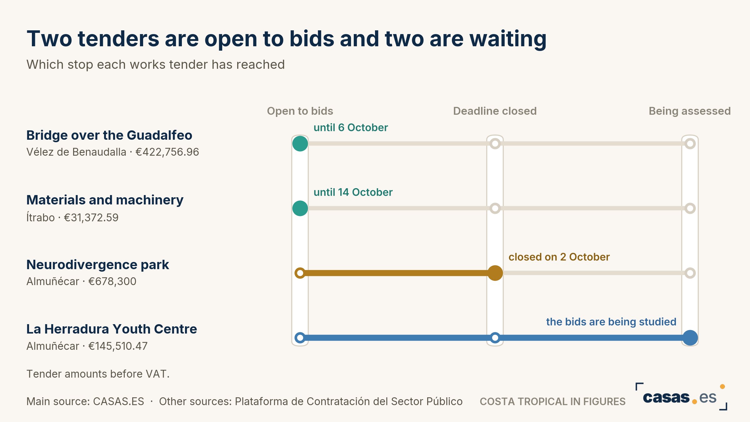Two tenders are open to bids and two are waiting