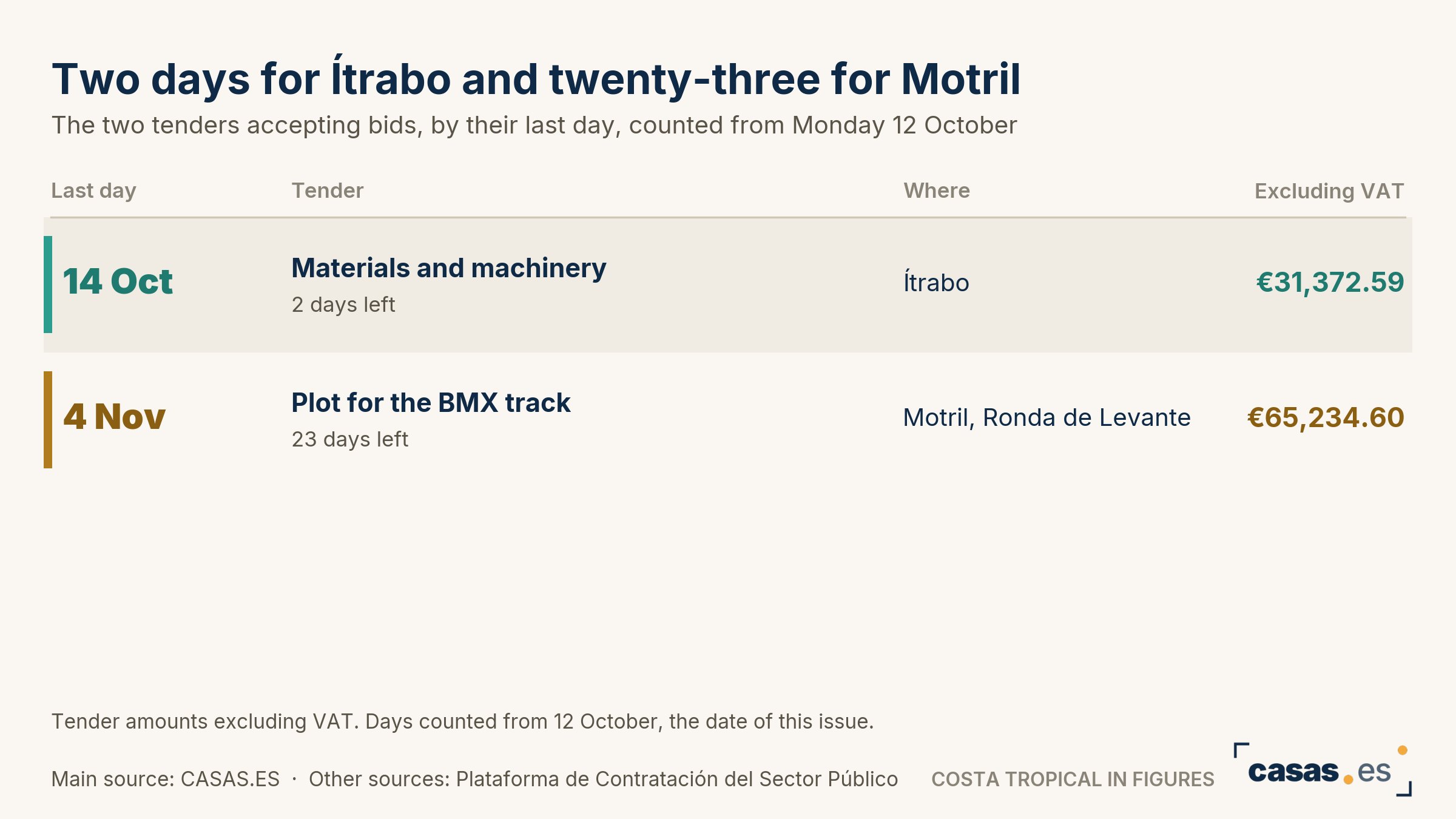 For each euro in open tenders, the Costa Tropical comarca has 38 in works whose bidding has closed
