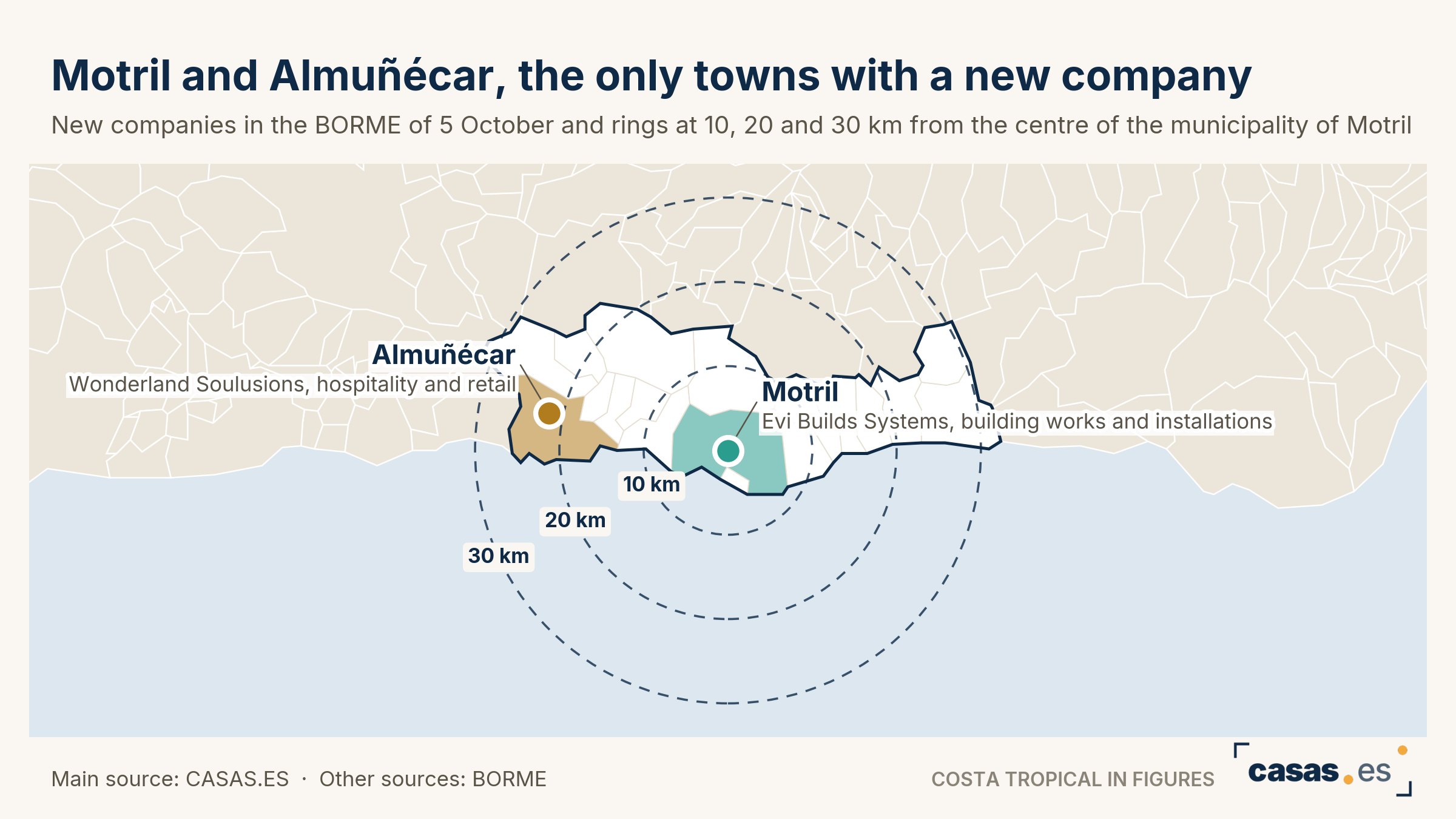 Motril and Almuñécar, the only towns with a new company