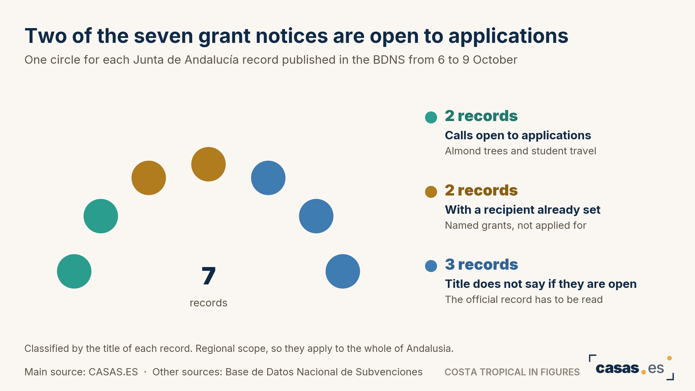 Two of the seven grant notices are open to applications