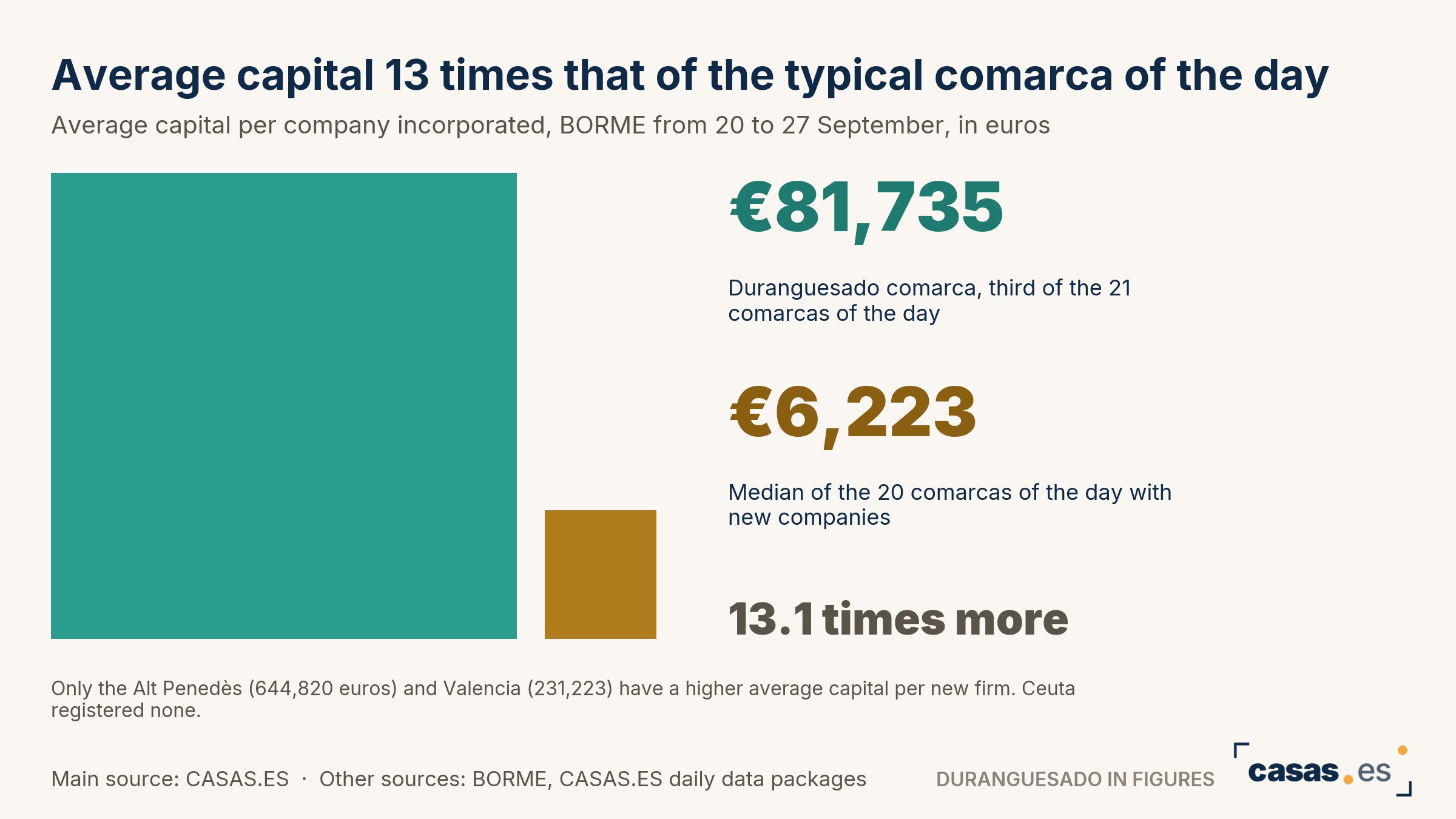 Average capital 13 times that of the typical comarca of the day