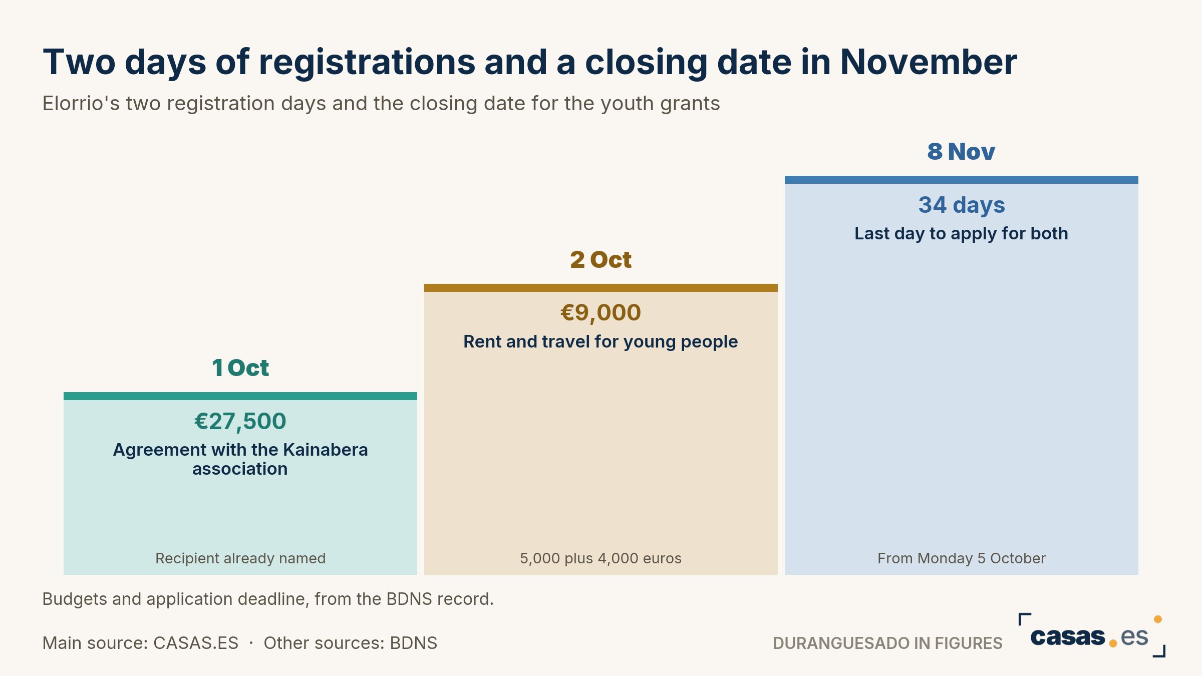 Two days of registrations and a closing date in November