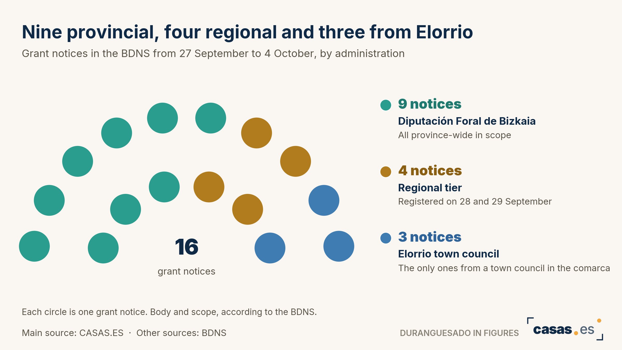Nine provincial, four regional and three from Elorrio