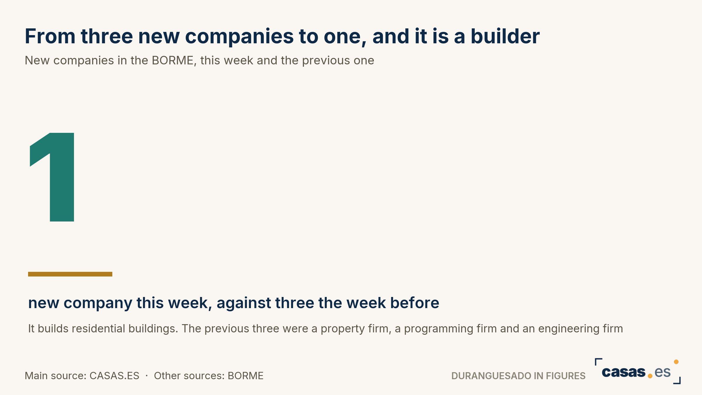 From three new companies to one, and it is a builder