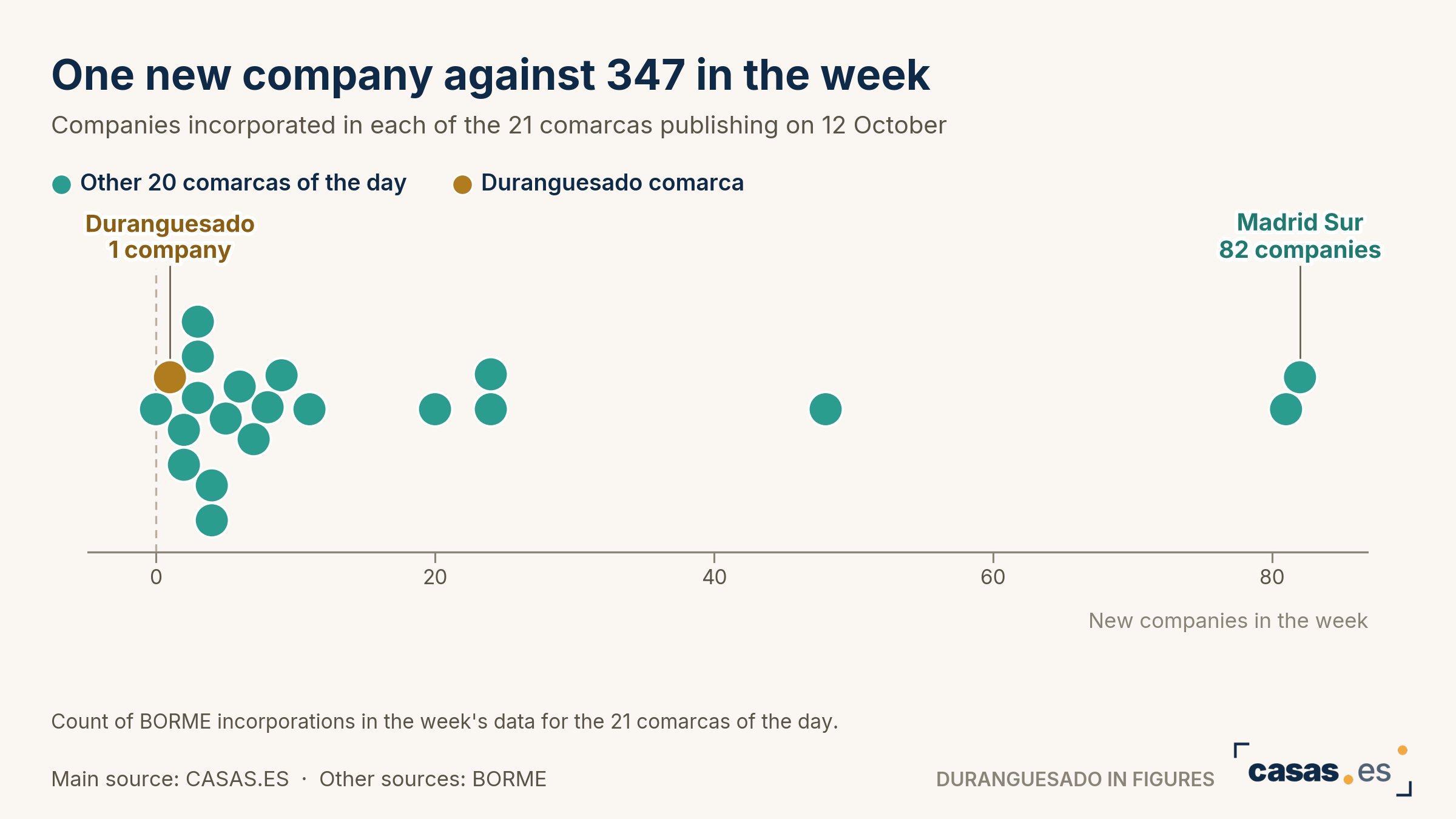 The Duranguesado comarca creates 1 of 347 companies and Lanbide puts 3 million into full-time conversions