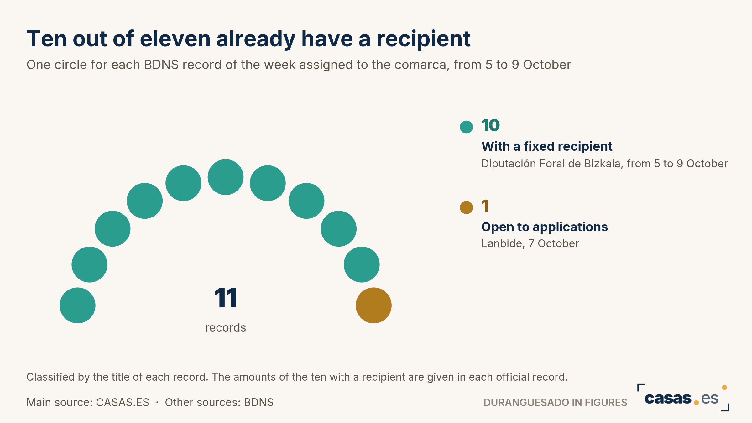 Ten out of eleven already have a recipient