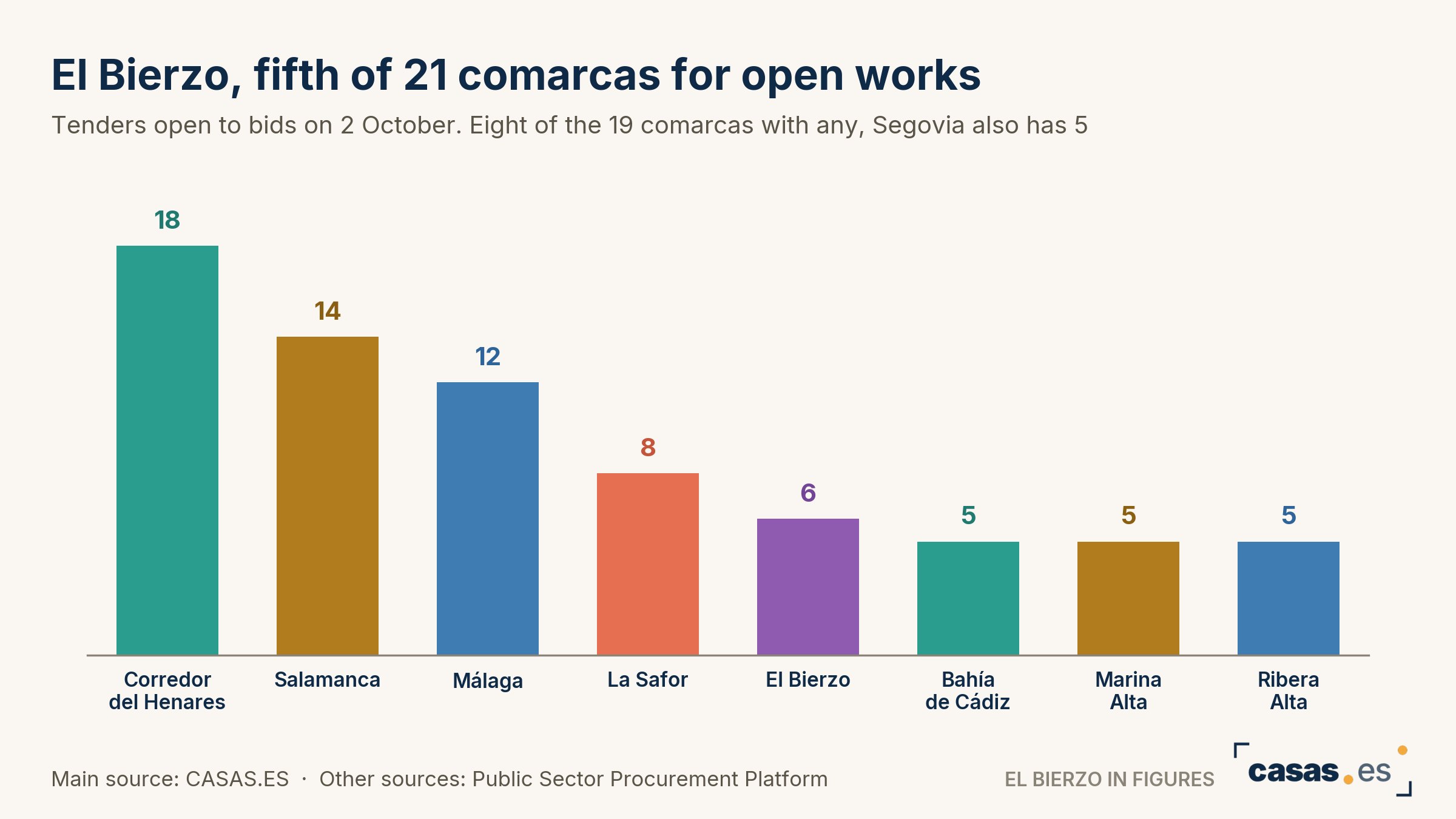 El Bierzo, fifth of 21 comarcas for open works