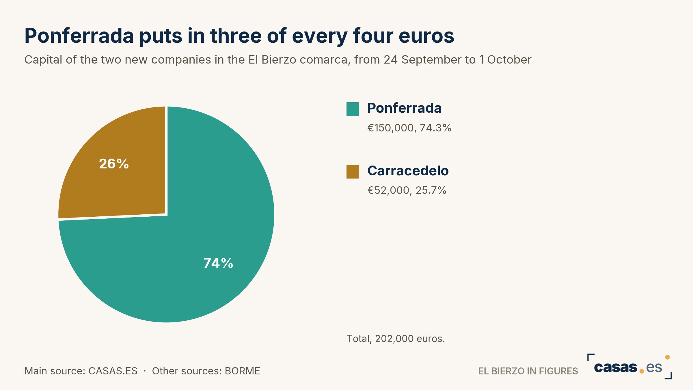 Ponferrada puts in three of every four euros