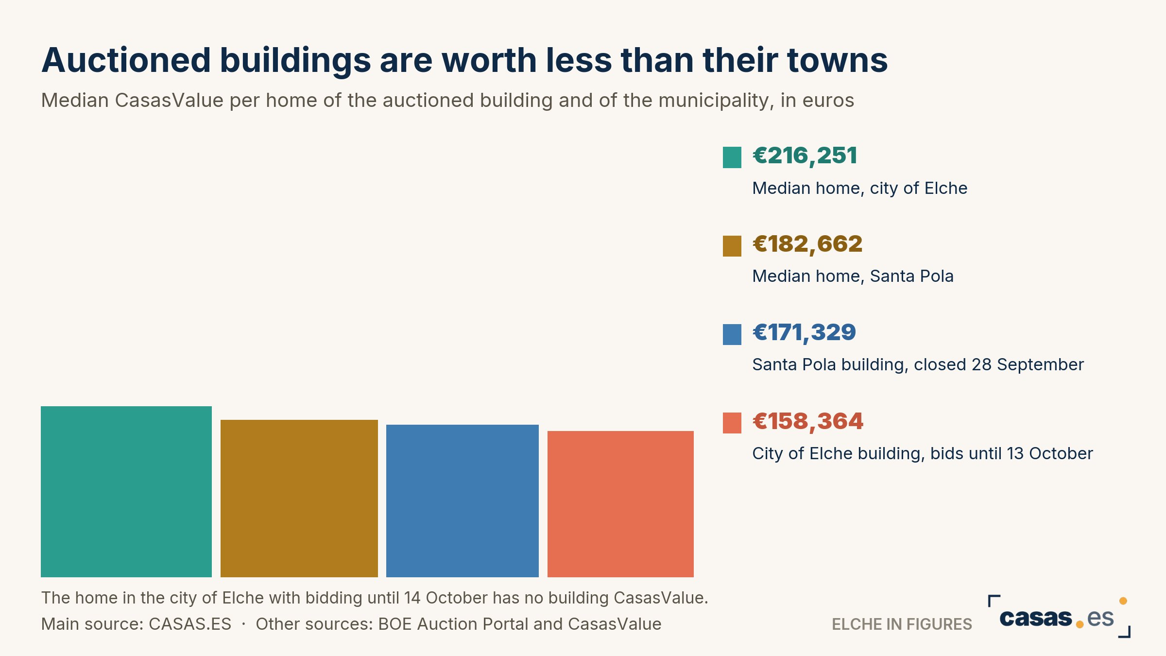 Auctioned buildings are worth less than their towns