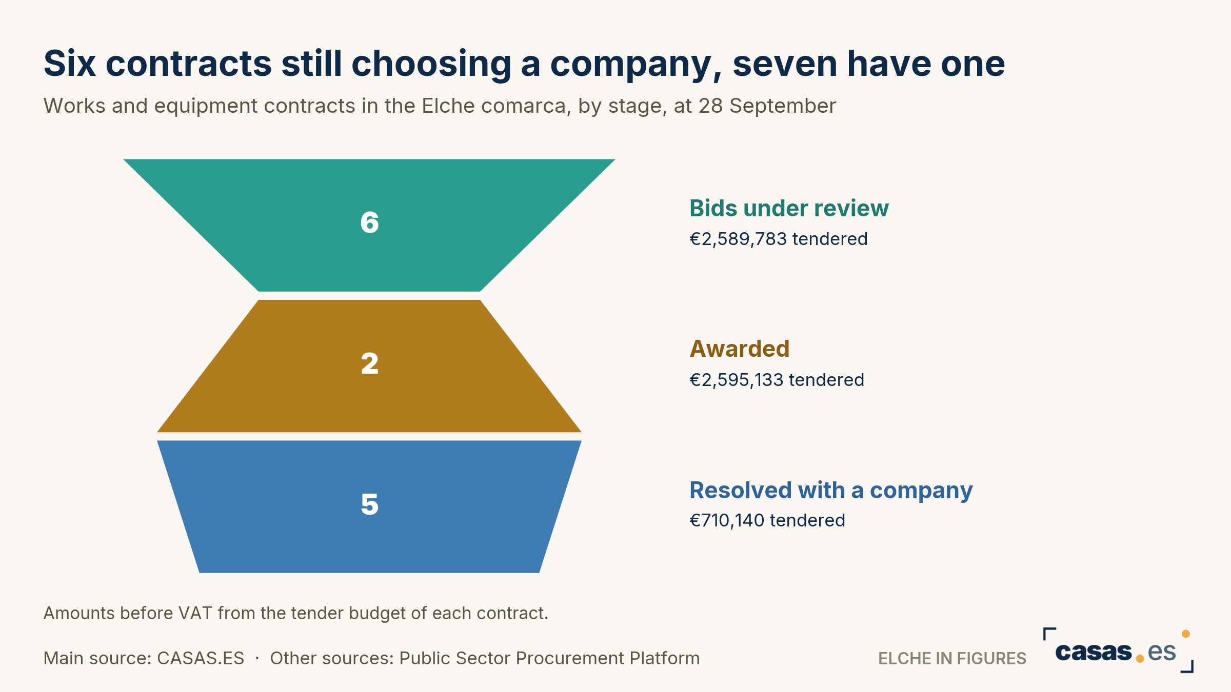 Six contracts still choosing a company, seven have one