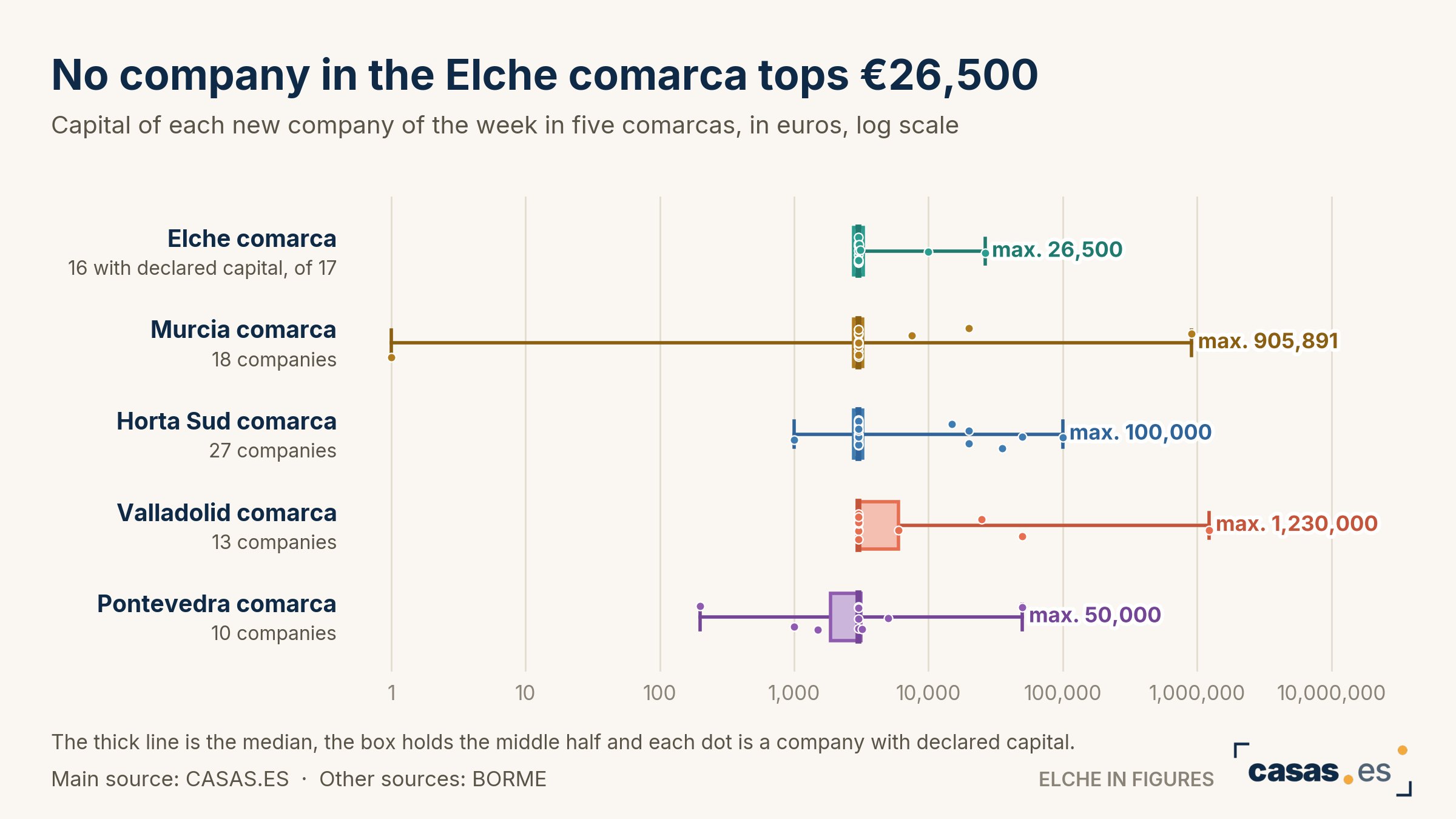 No company in the Elche comarca tops €26,500