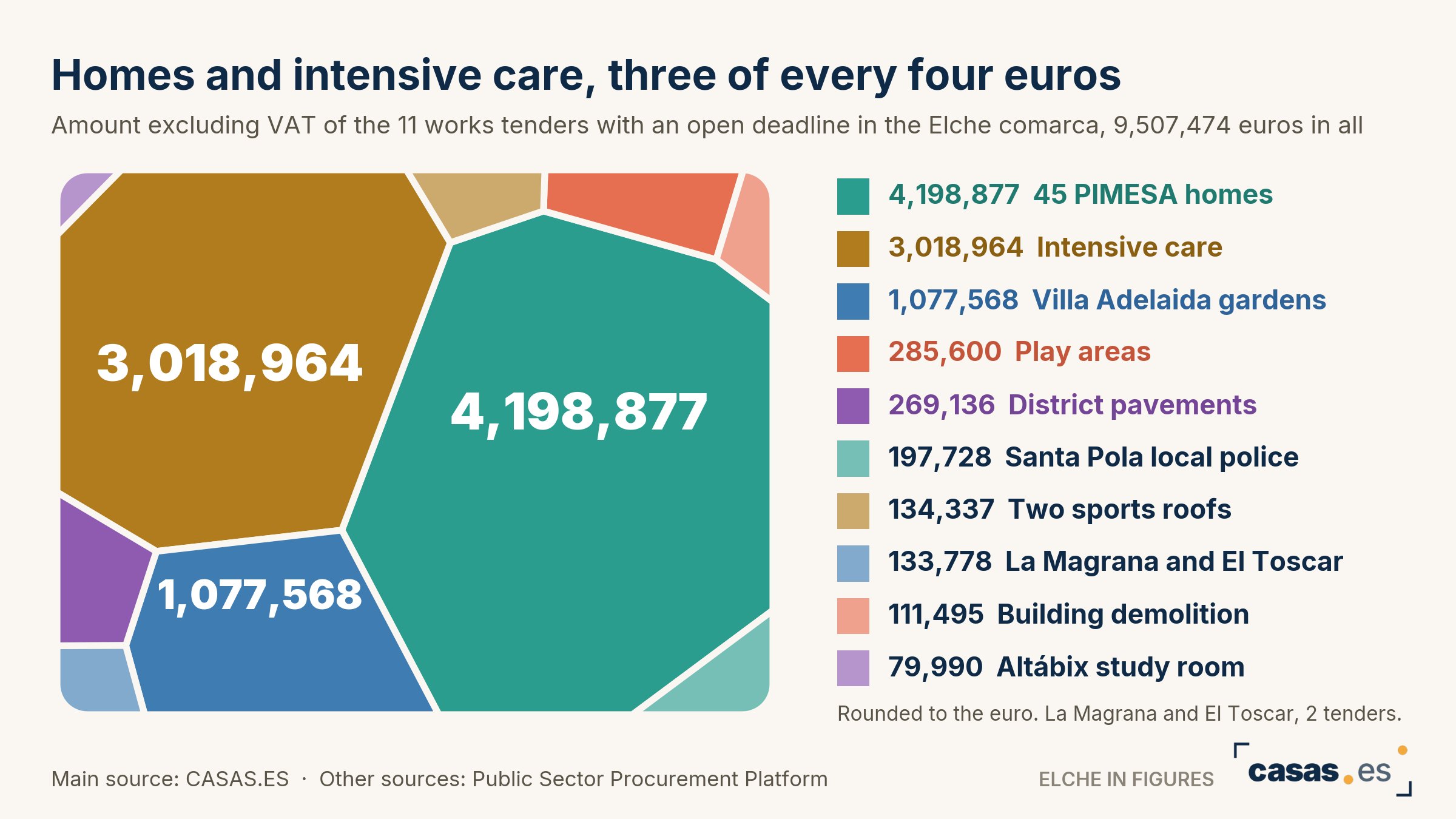 Homes and intensive care, three of every four euros
