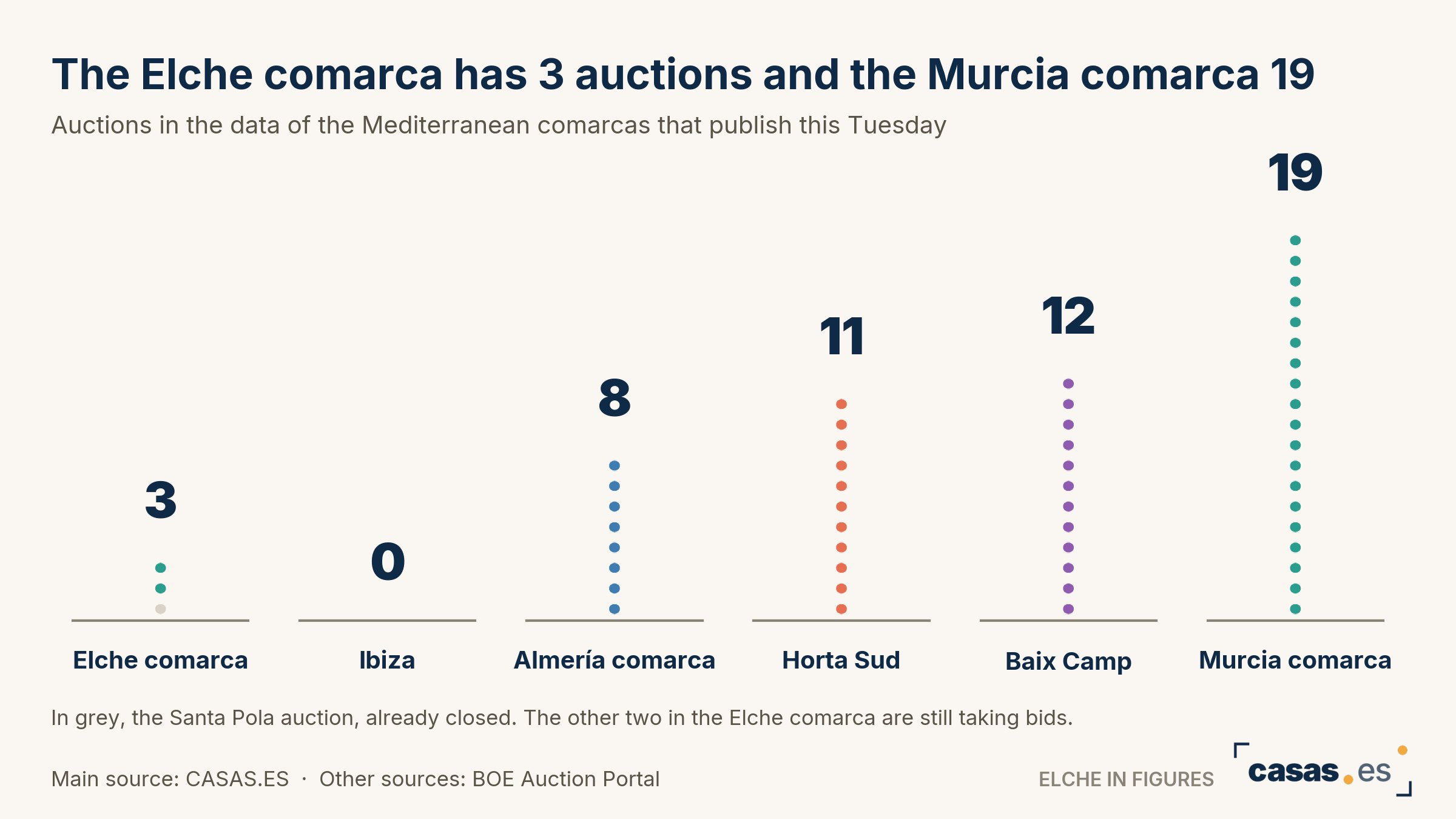 The Elche comarca has 3 auctions and the Murcia comarca 19