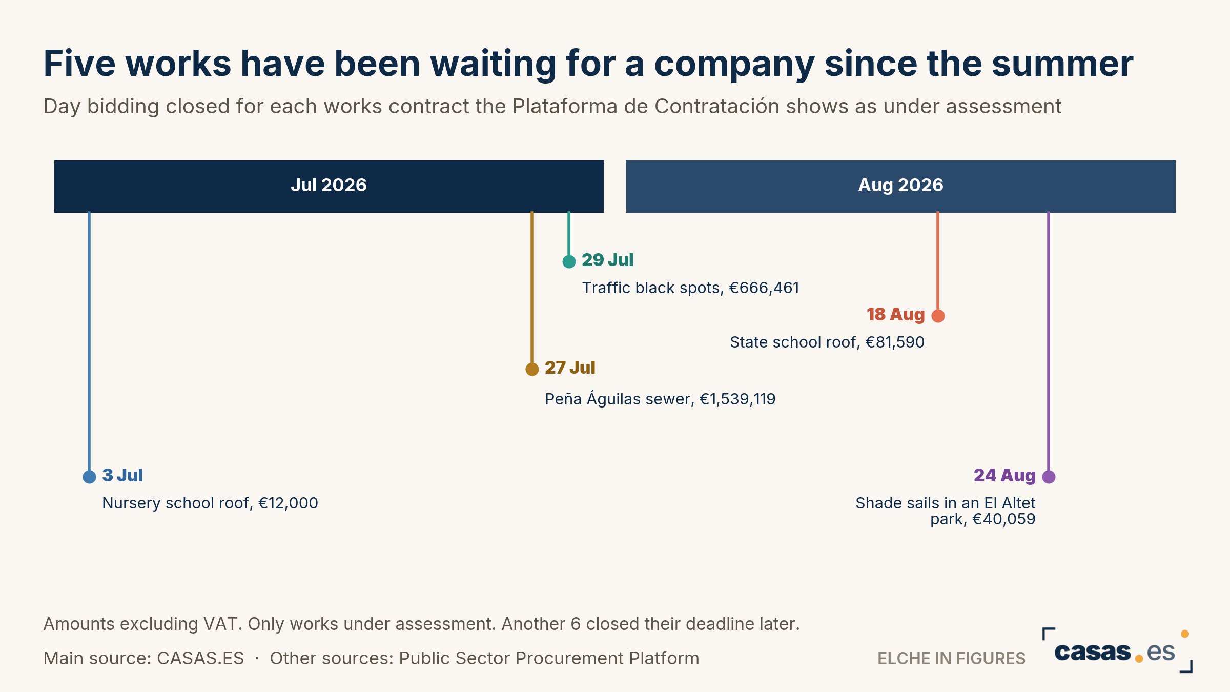 Five works have been waiting for a company since the summer