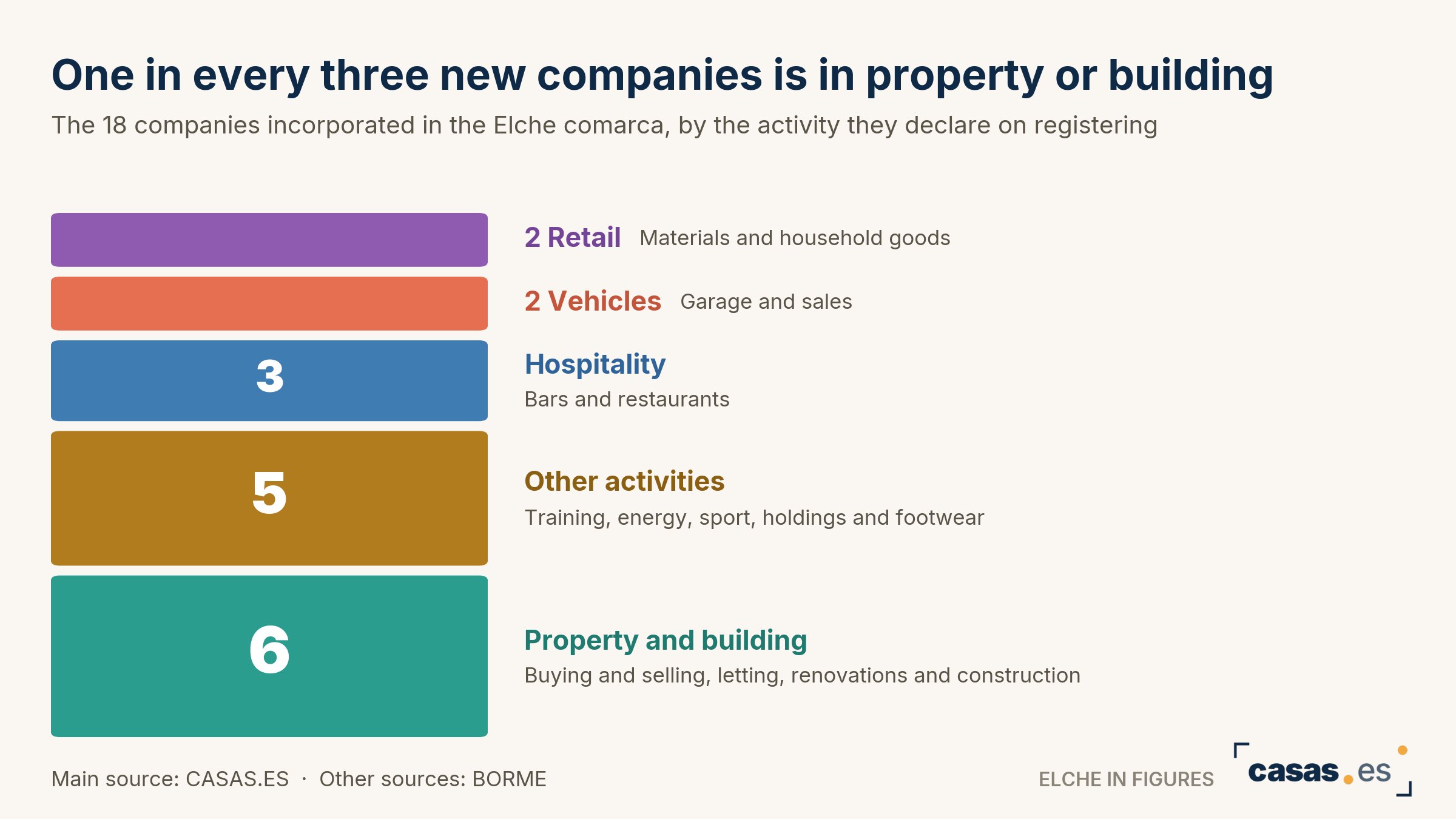 One in every three new companies is in property or building