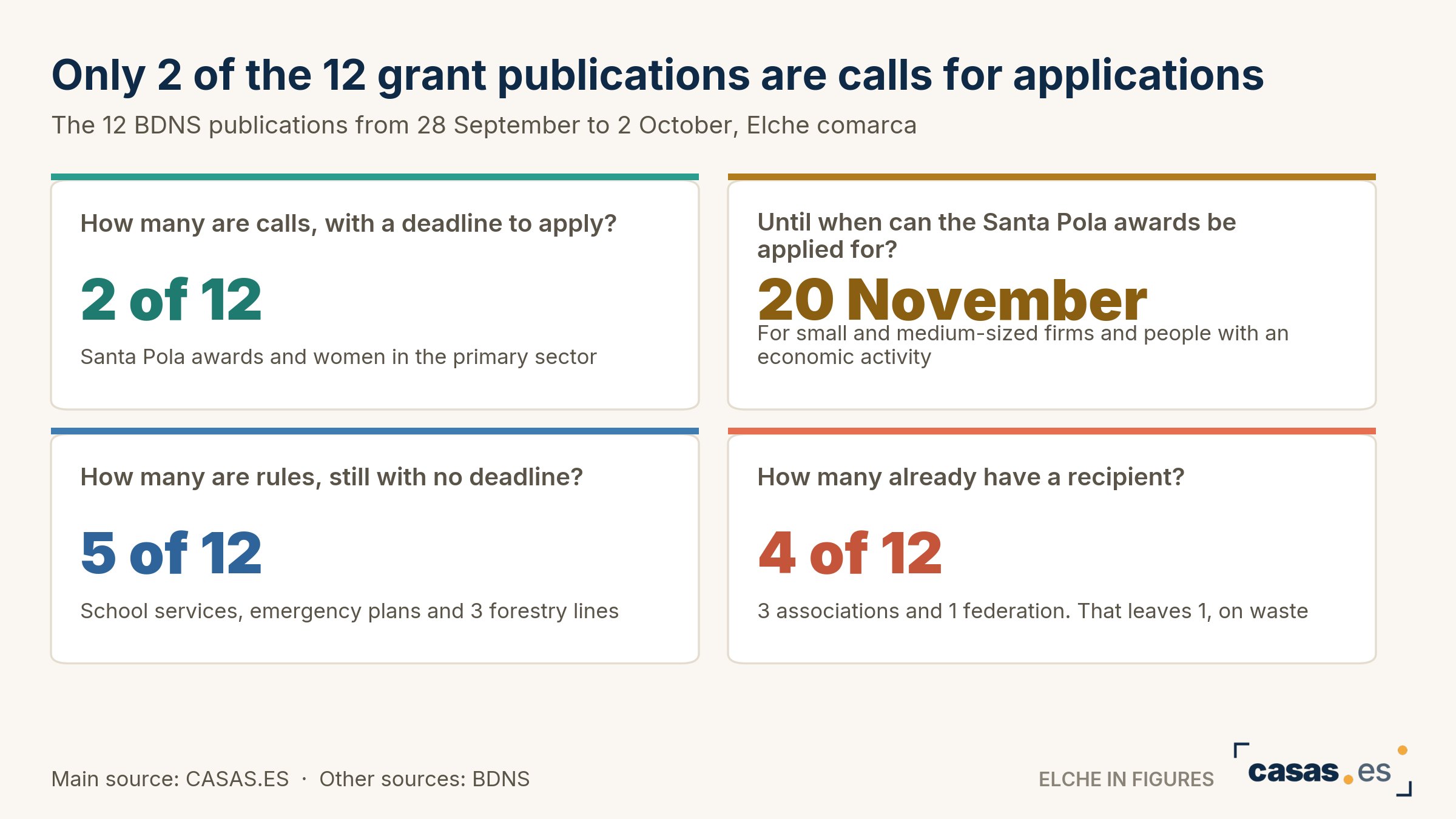 Only 2 of the 12 grant publications are calls for applications