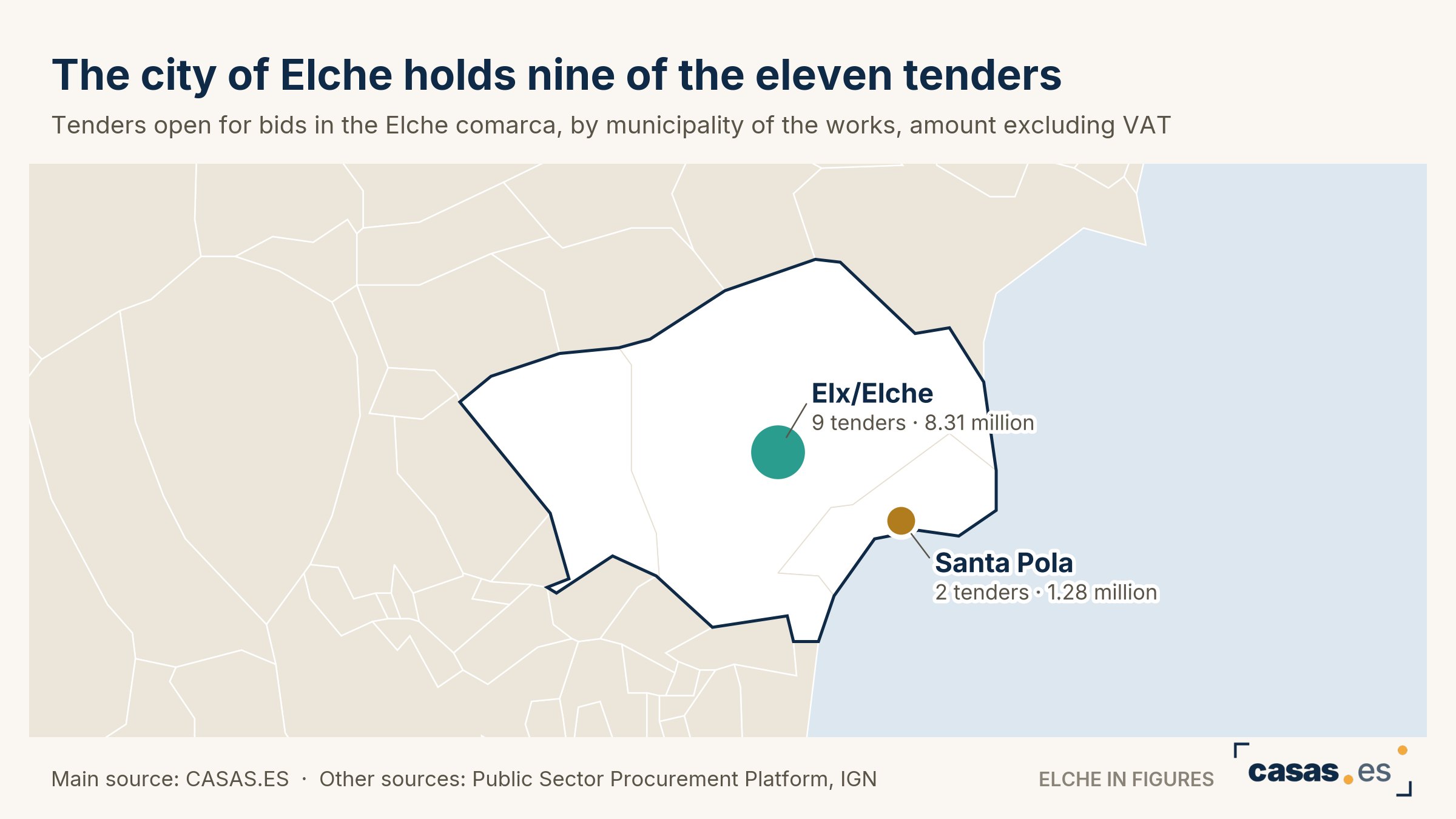The Elche comarca has 11 open tenders worth 9.58 million, 4.2 of it for 45 subsidised homes