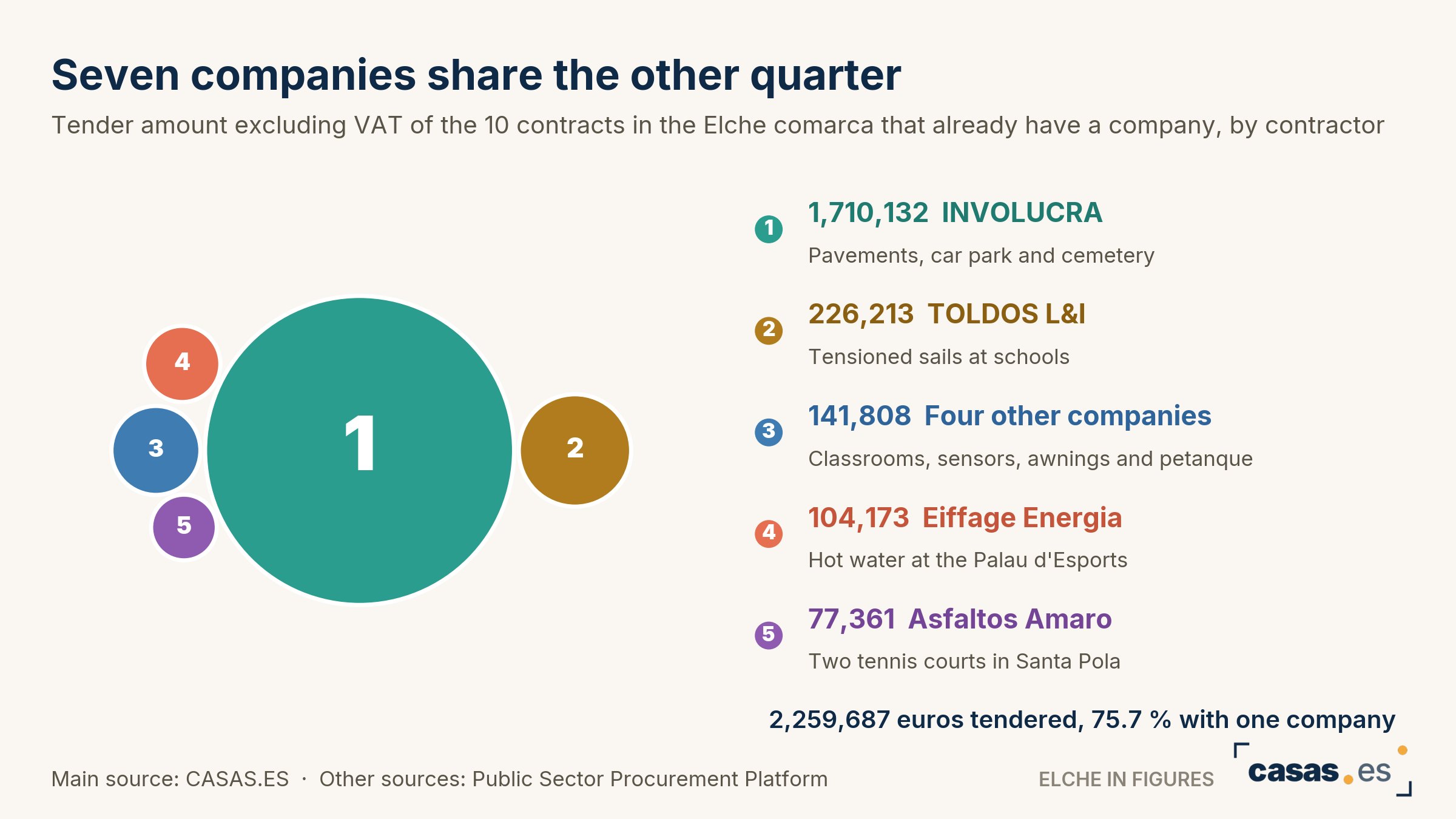 Seven companies share the other quarter