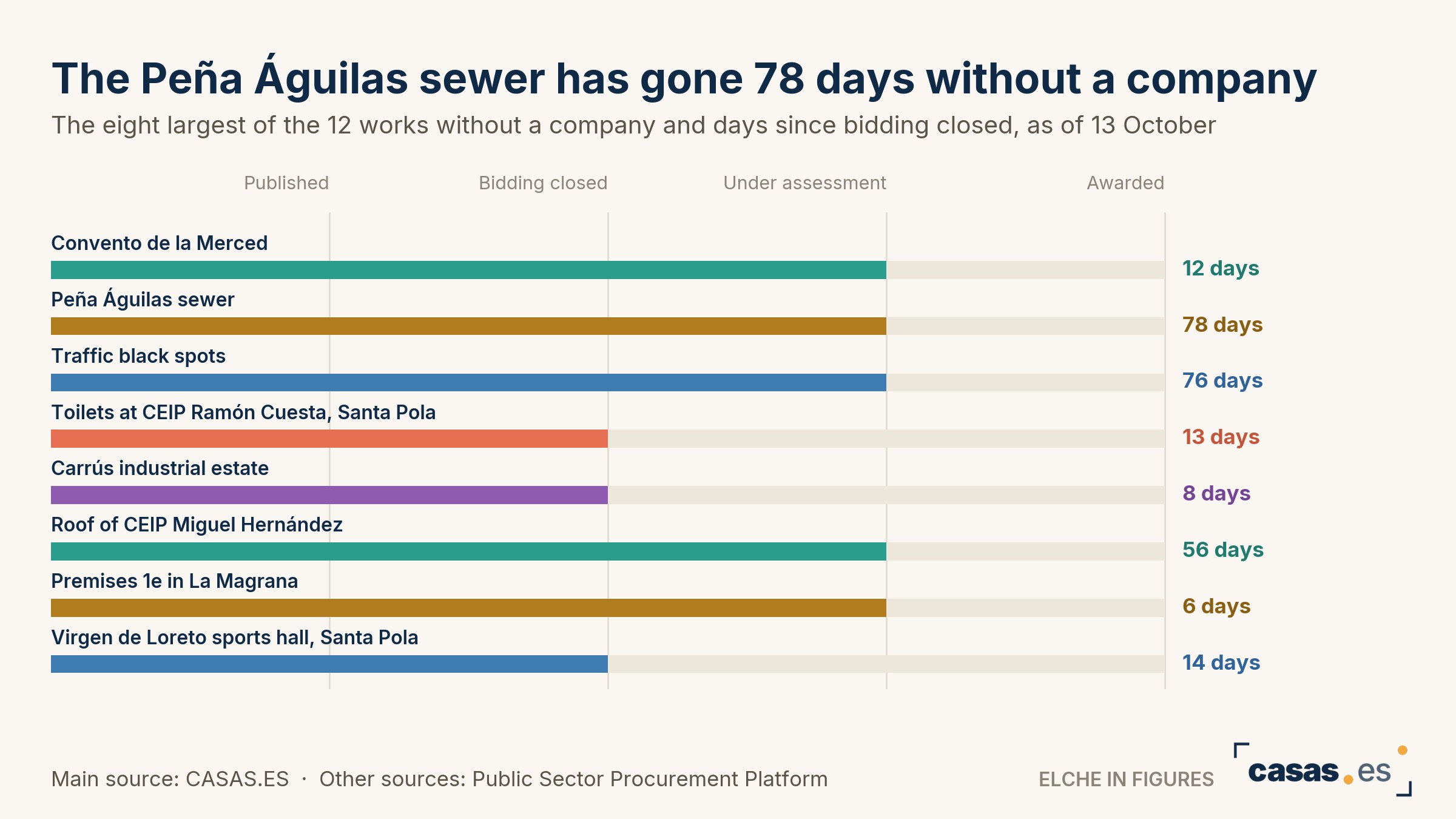 The Peña Águilas sewer has gone 78 days without a company