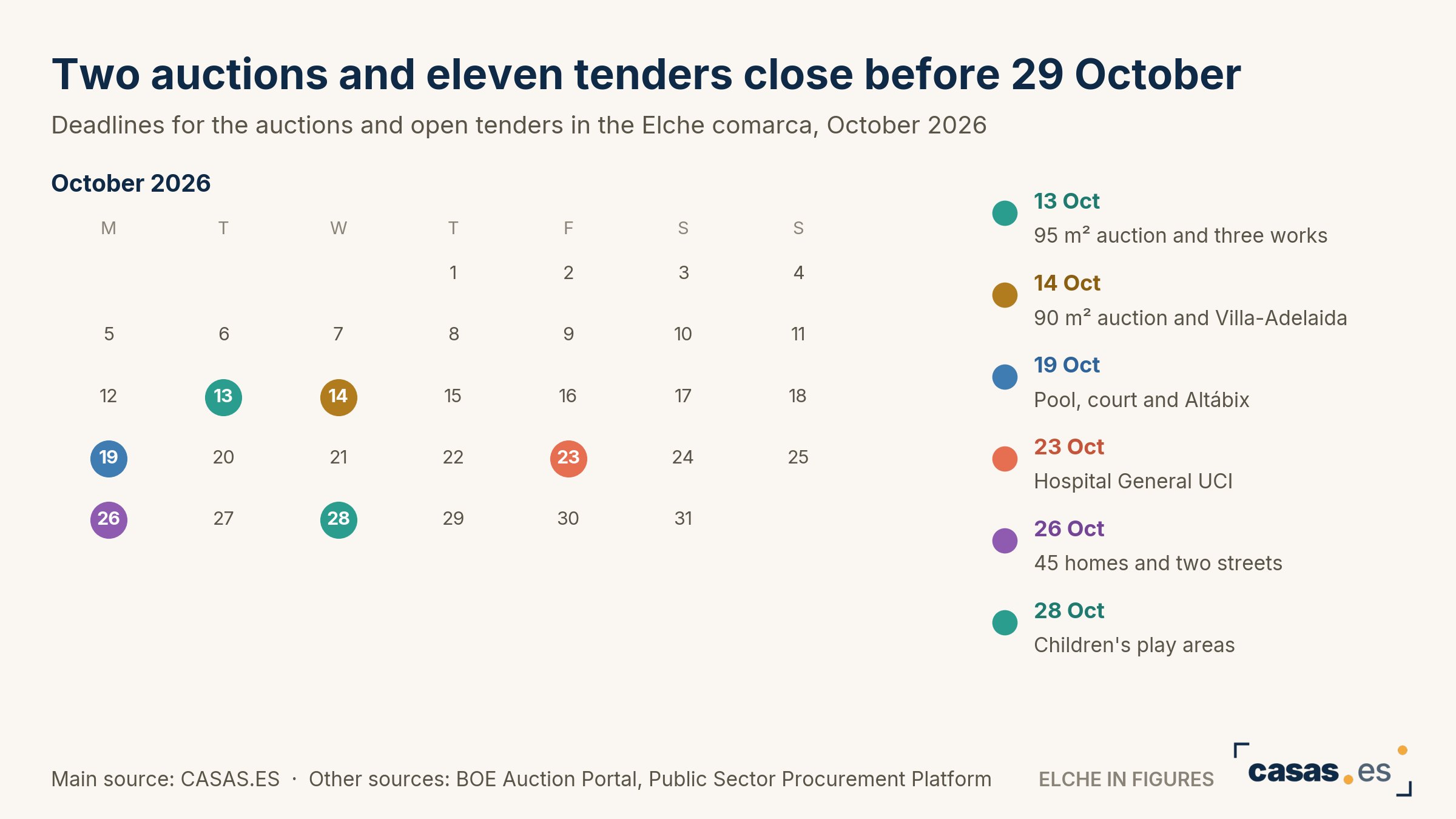Two auctions and eleven tenders close before 29 October