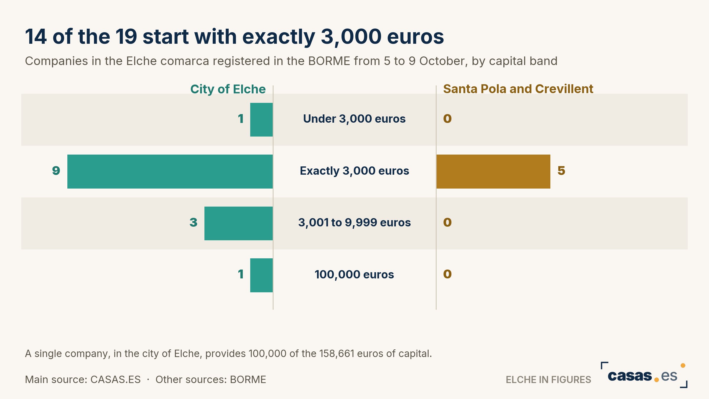 14 of the 19 start with exactly 3,000 euros