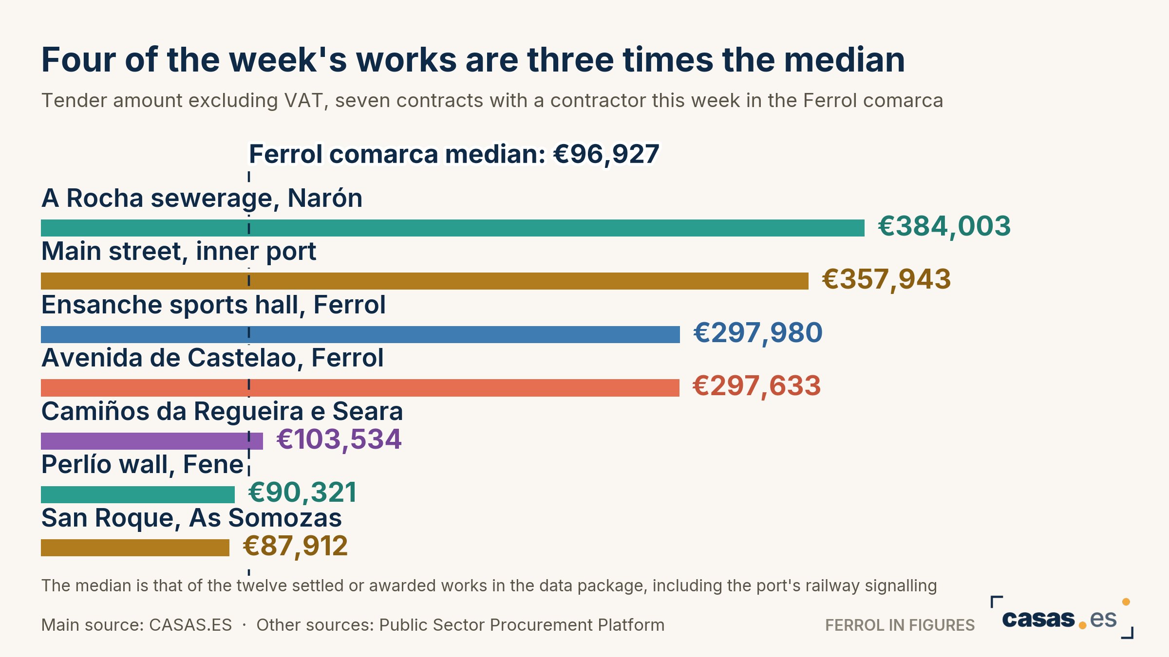 Four of the week's works are three times the median