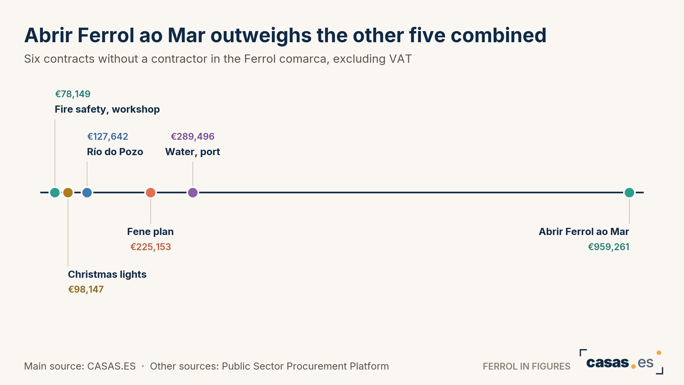 Abrir Ferrol ao Mar outweighs the other five combined