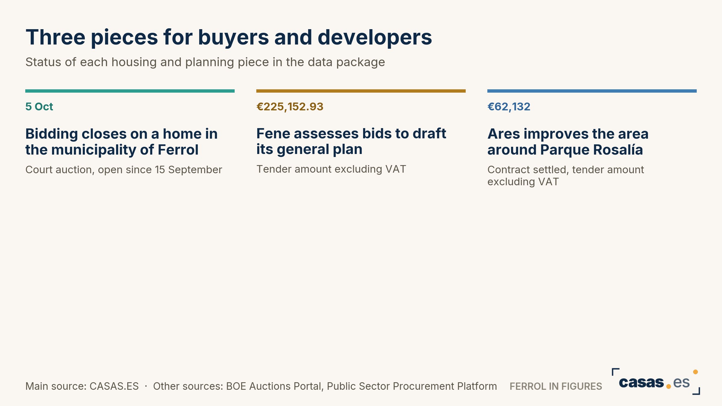 Three pieces for buyers and developers