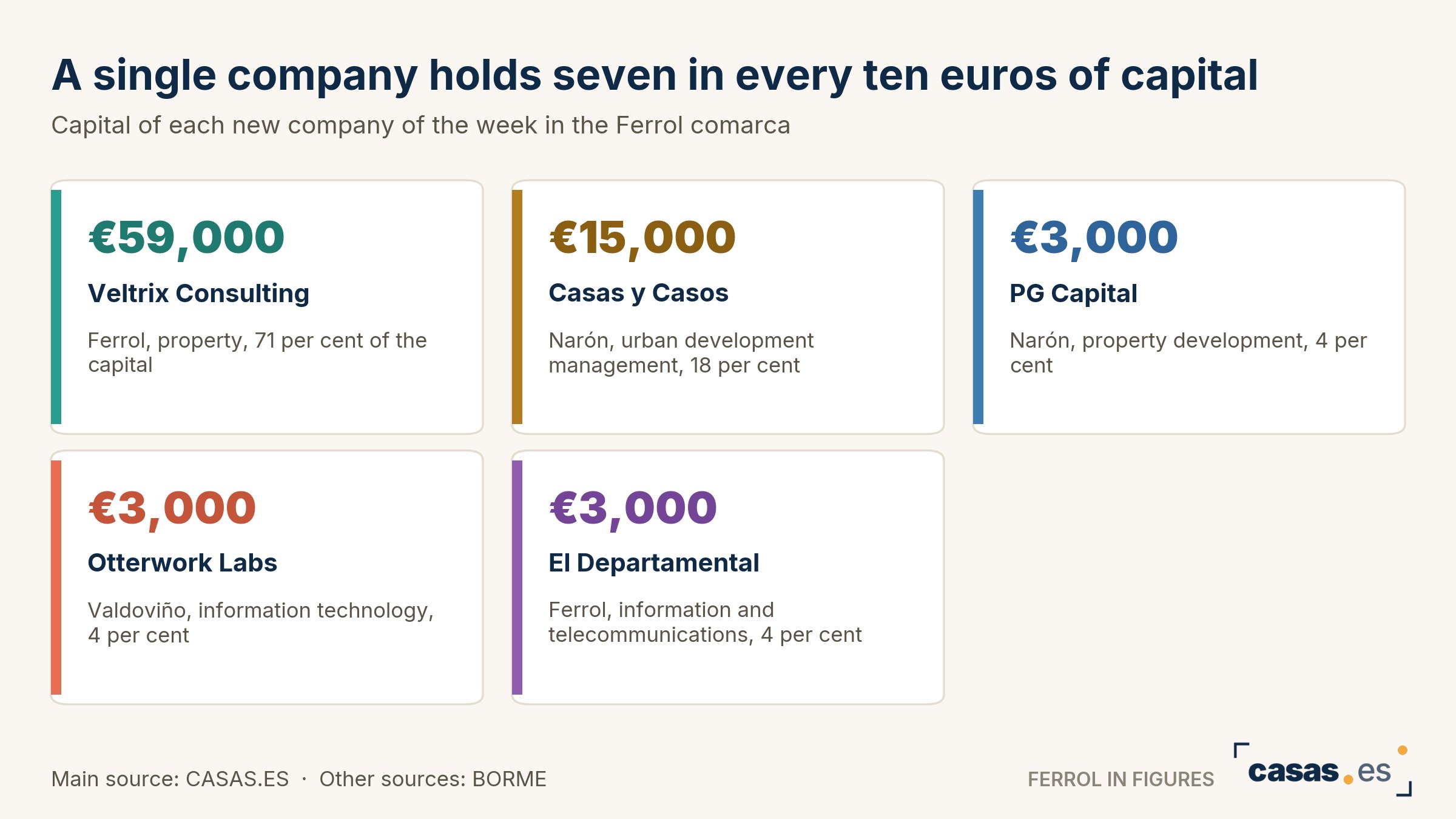 A single company holds seven in every ten euros of capital