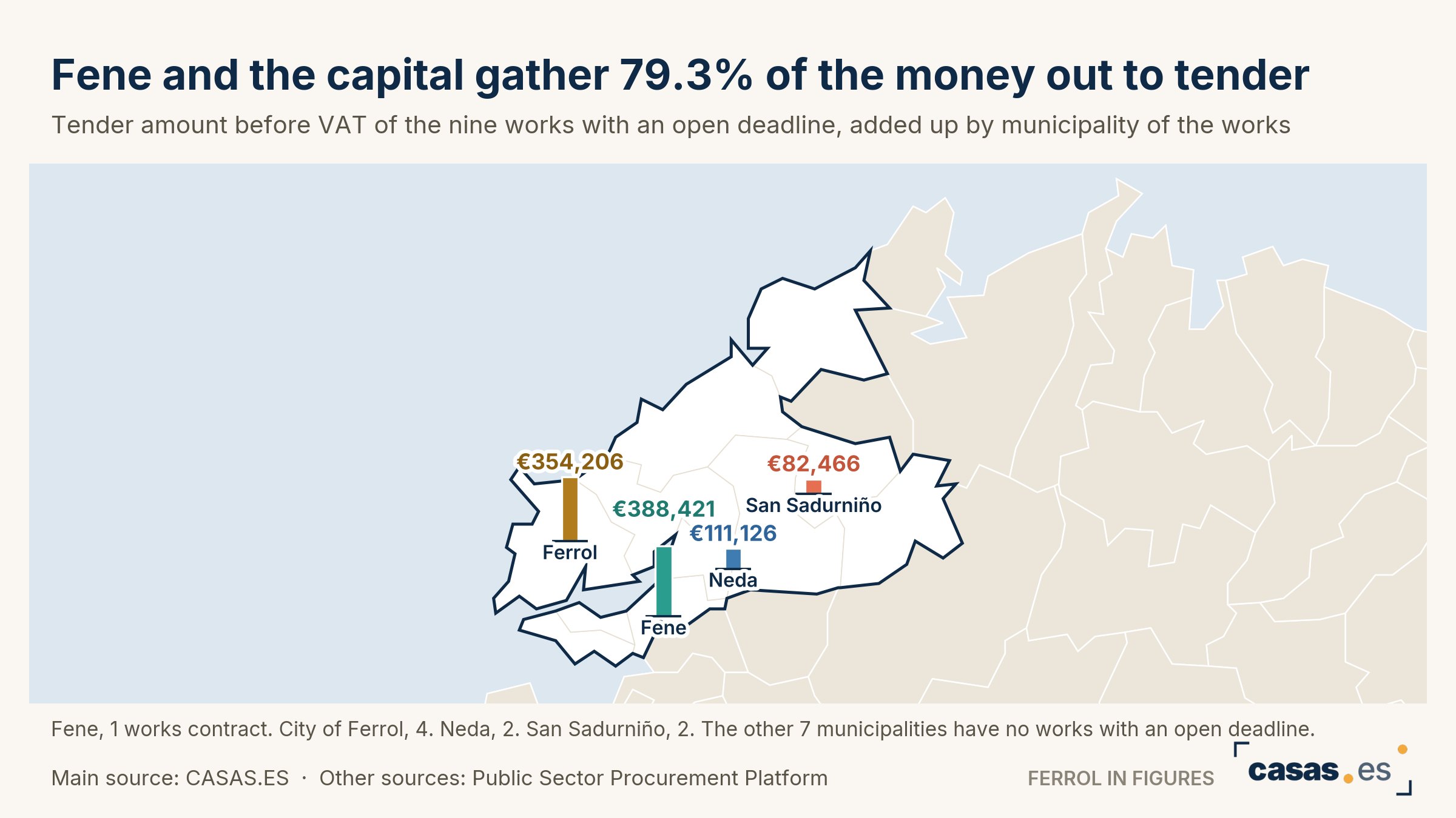 Fene and the capital gather 79.3% of the money out to tender