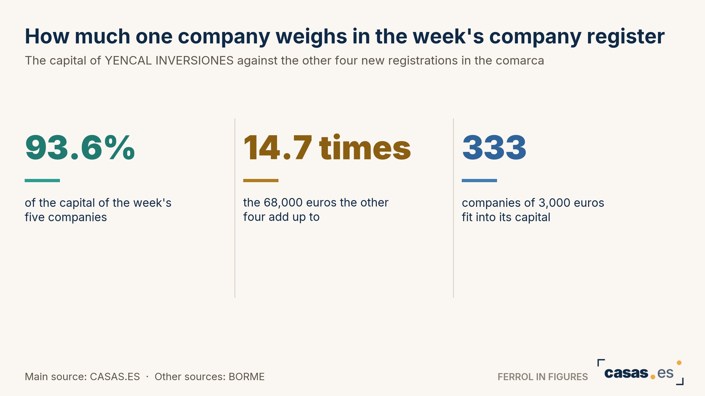 How much one company weighs in the week's company register