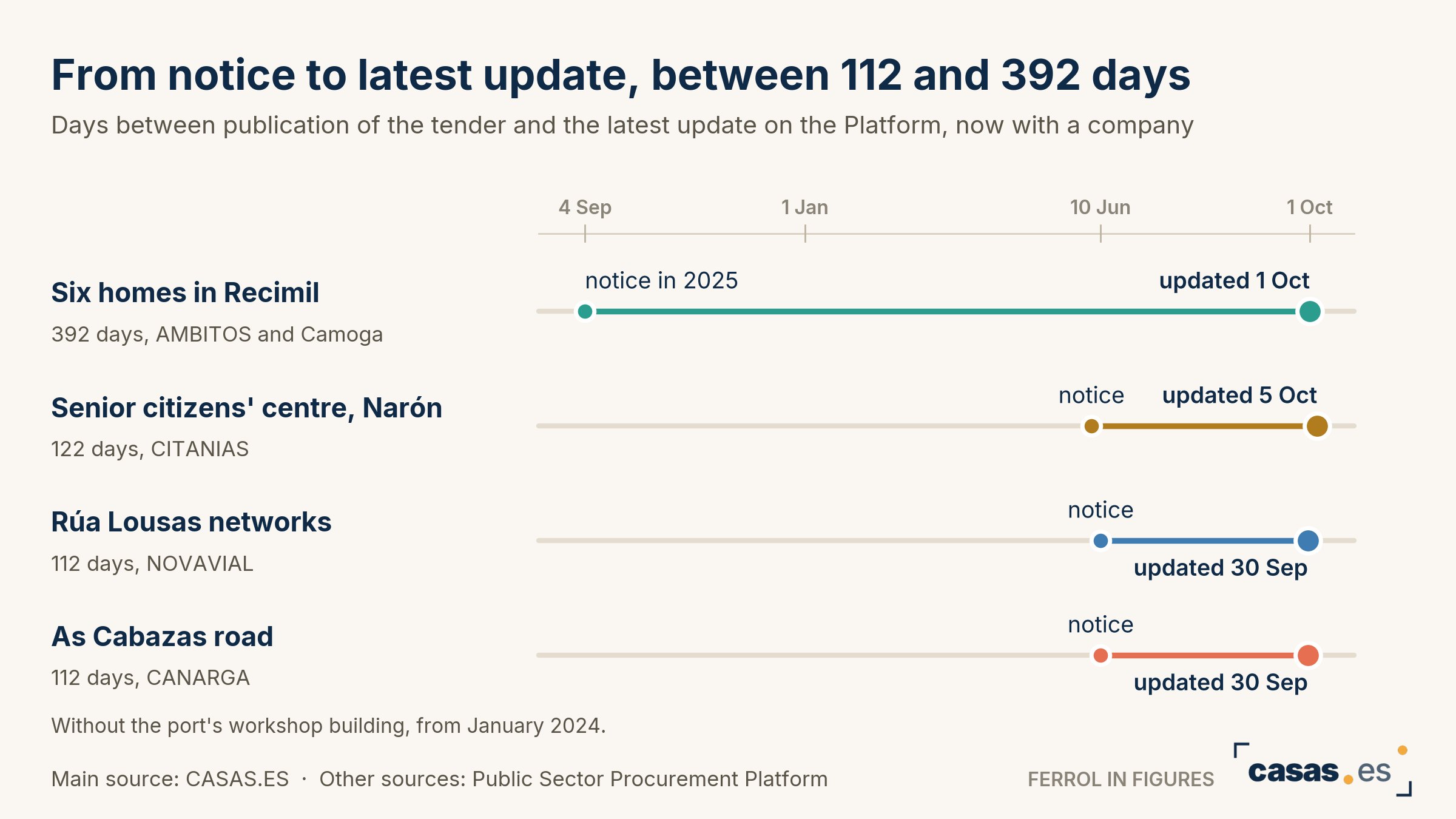 From notice to latest update, between 112 and 392 days