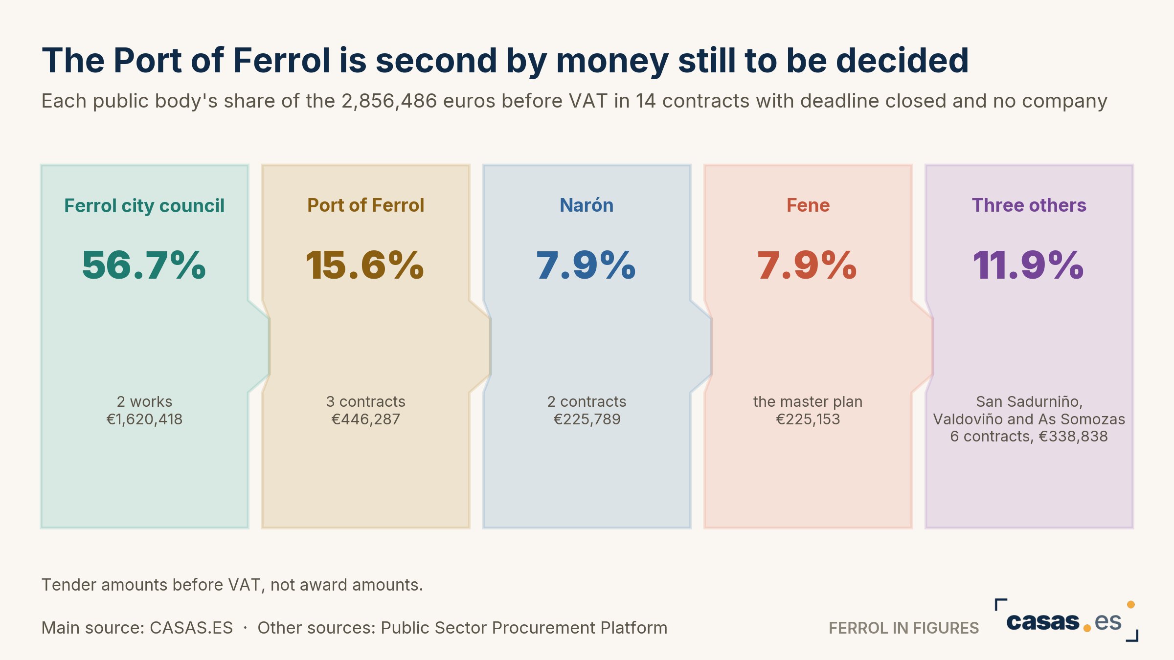 The Port of Ferrol is second by money still to be decided