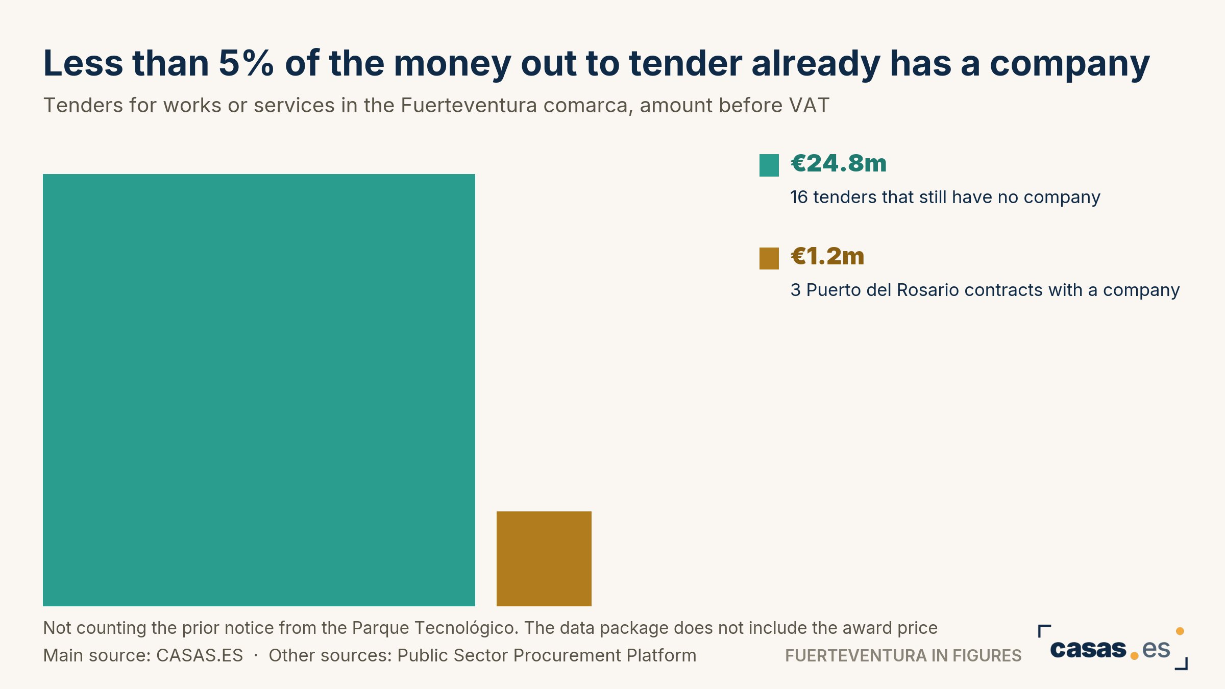 Less than 5% of the money out to tender already has a company