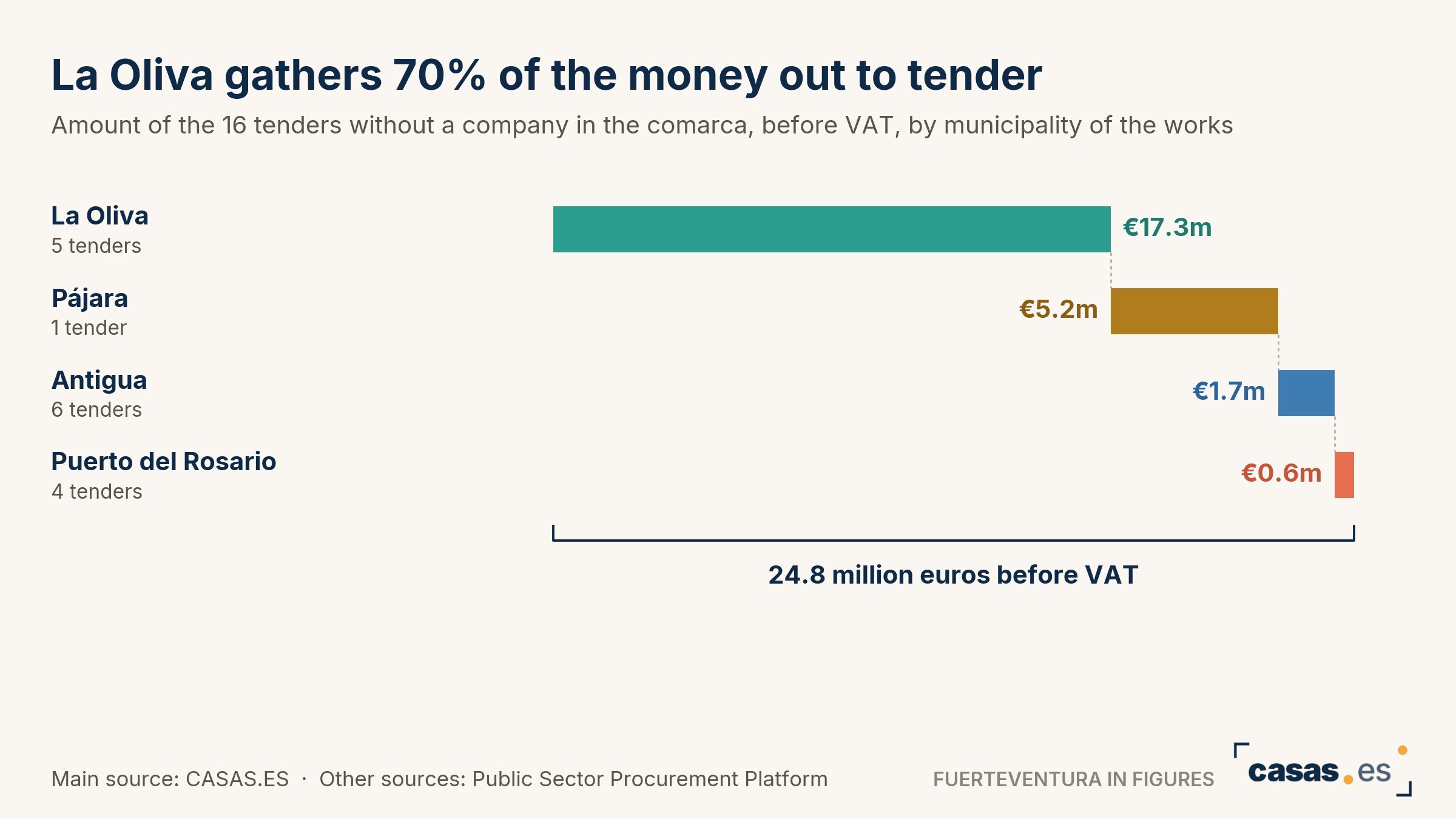 La Oliva gathers 70% of the money out to tender