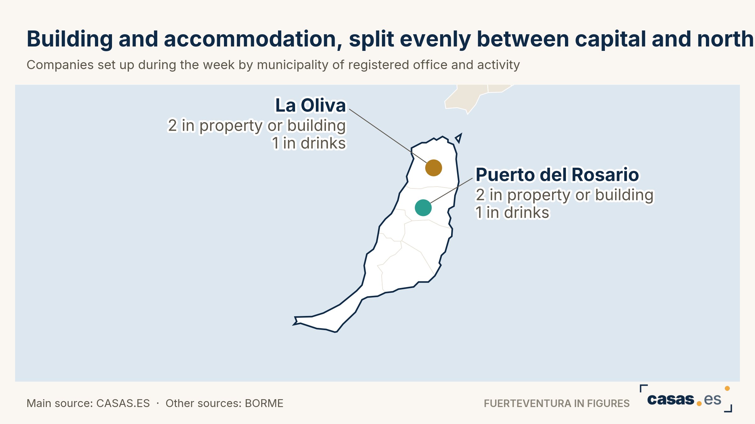 Building and accommodation, split evenly between capital and north