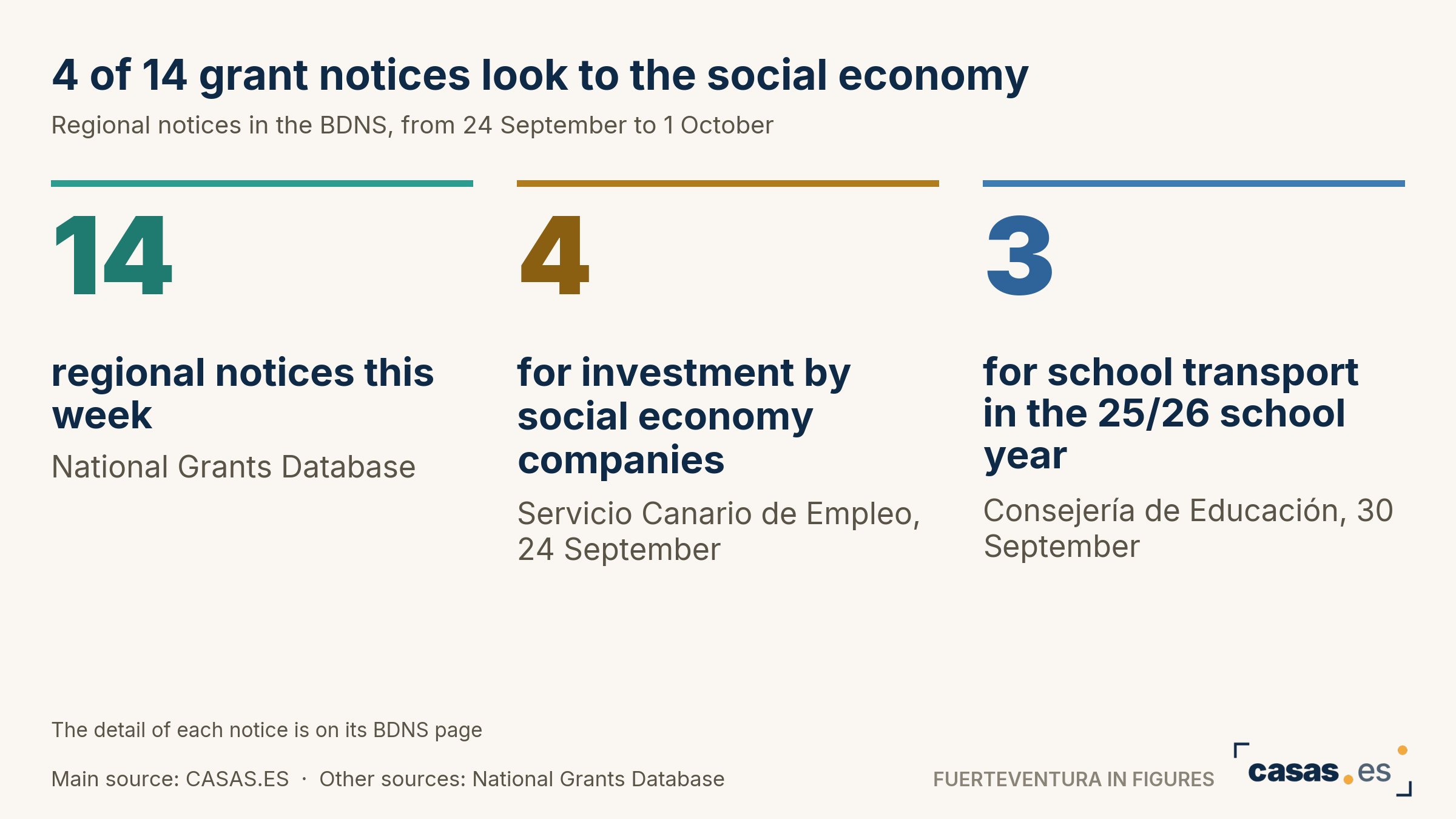 4 of 14 grant notices look to the social economy
