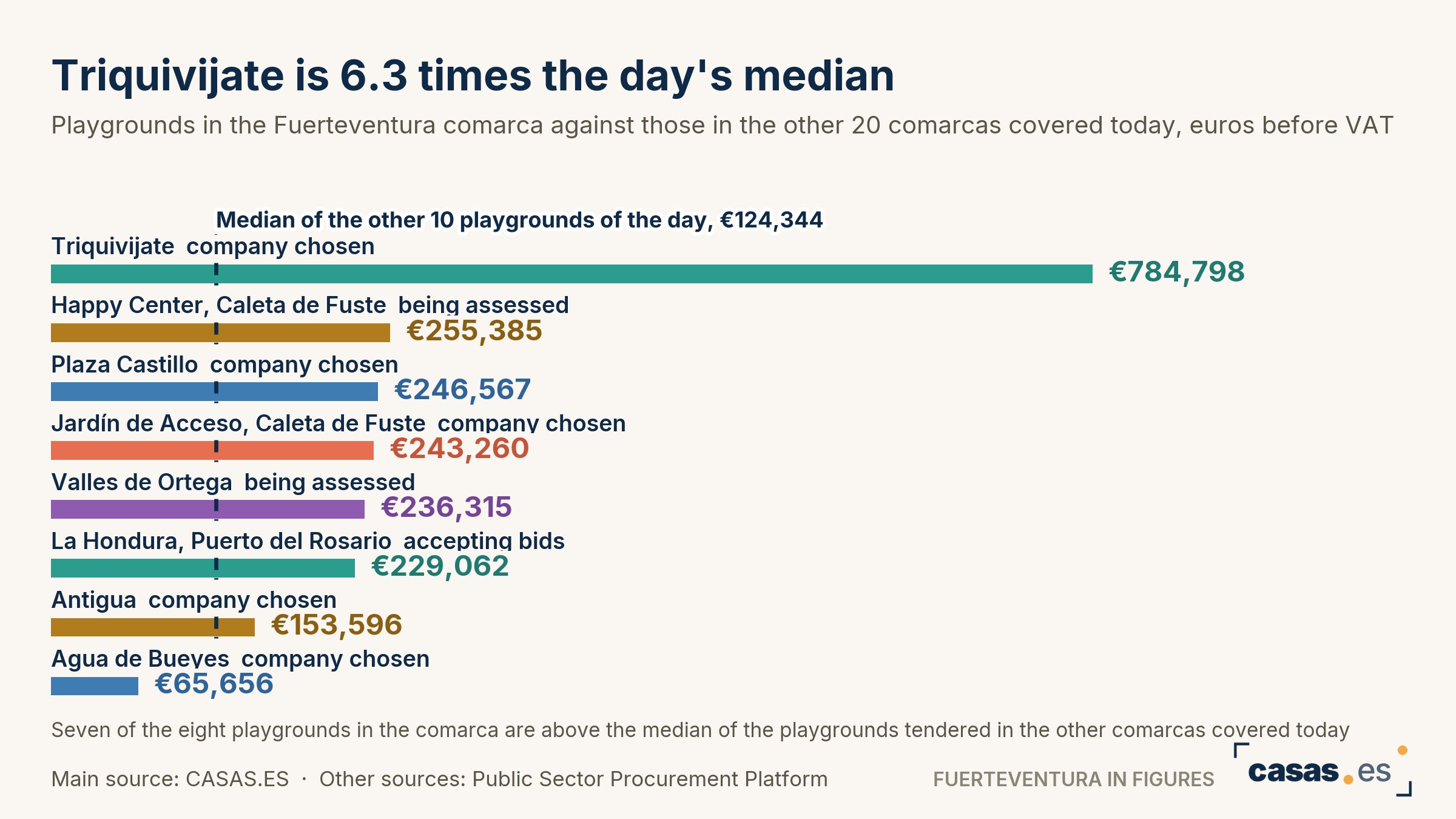 Triquivijate is 6.3 times the day's median