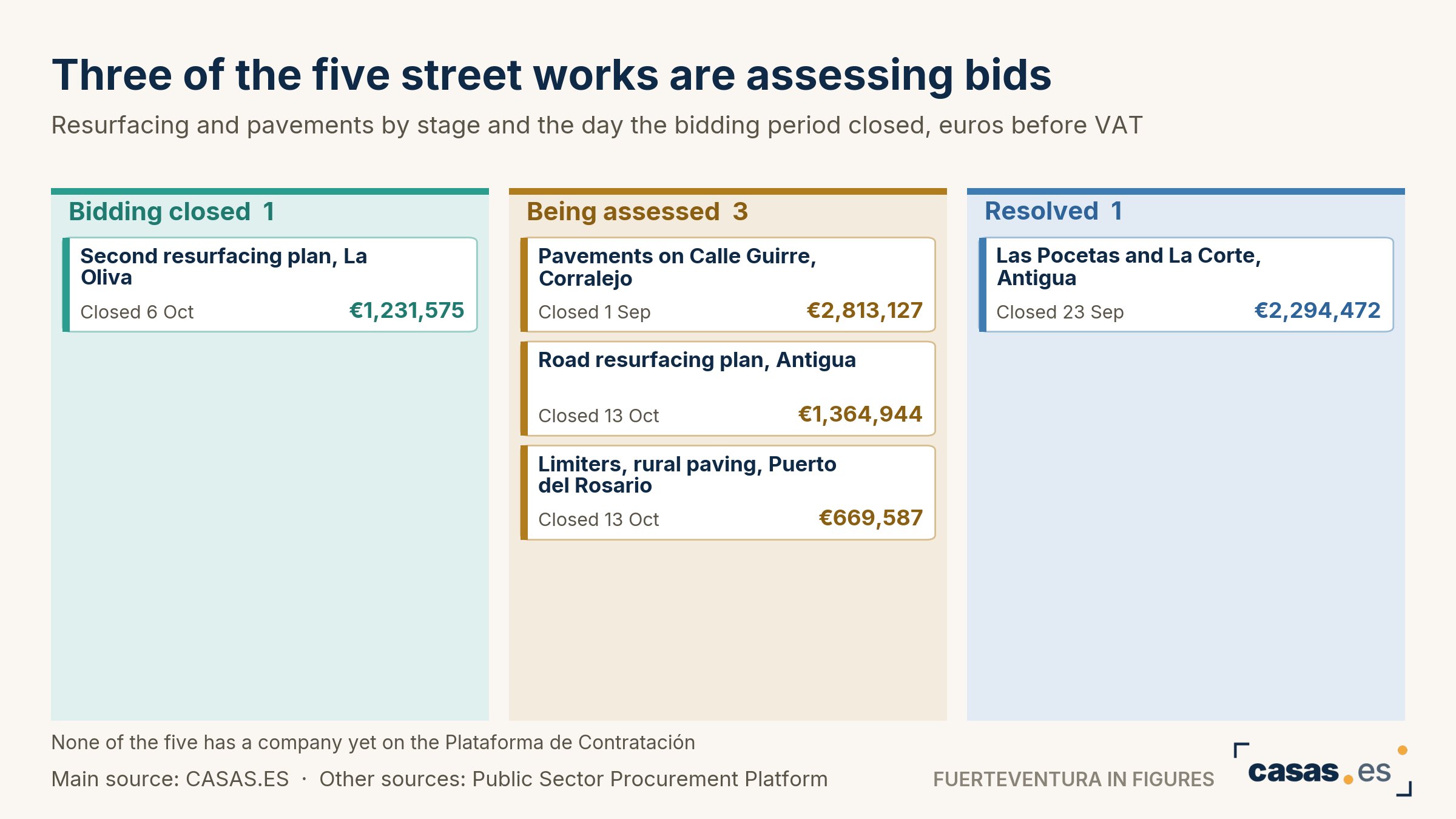 Three of the five street works are assessing bids
